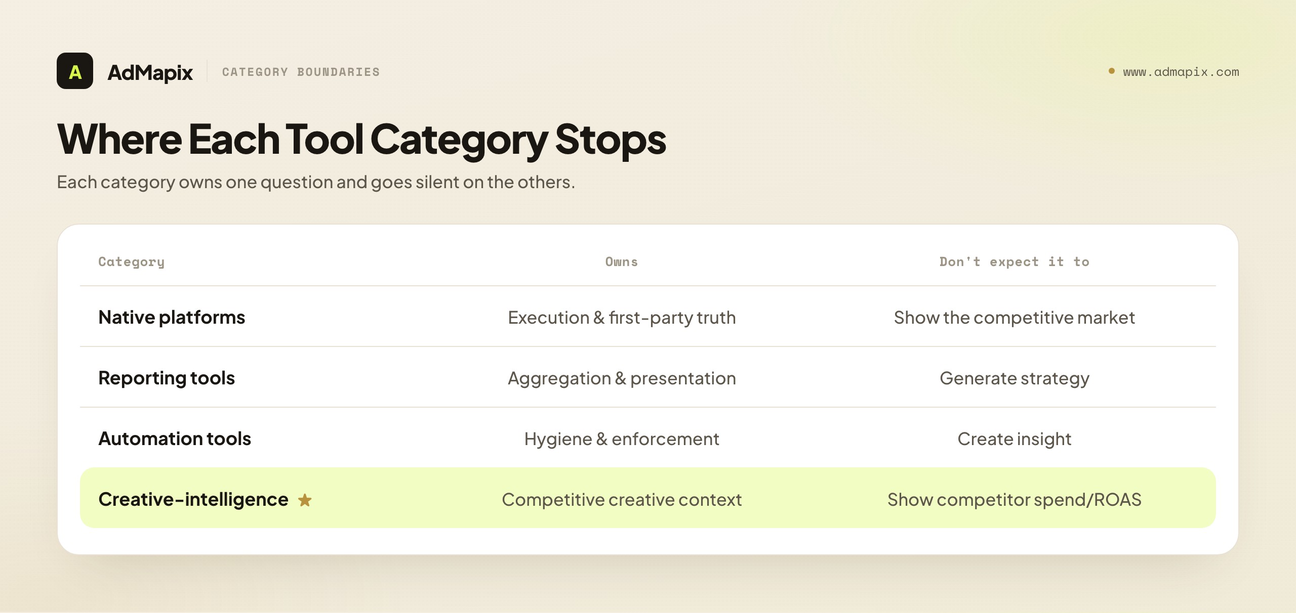 Where Each Tool Category Stops