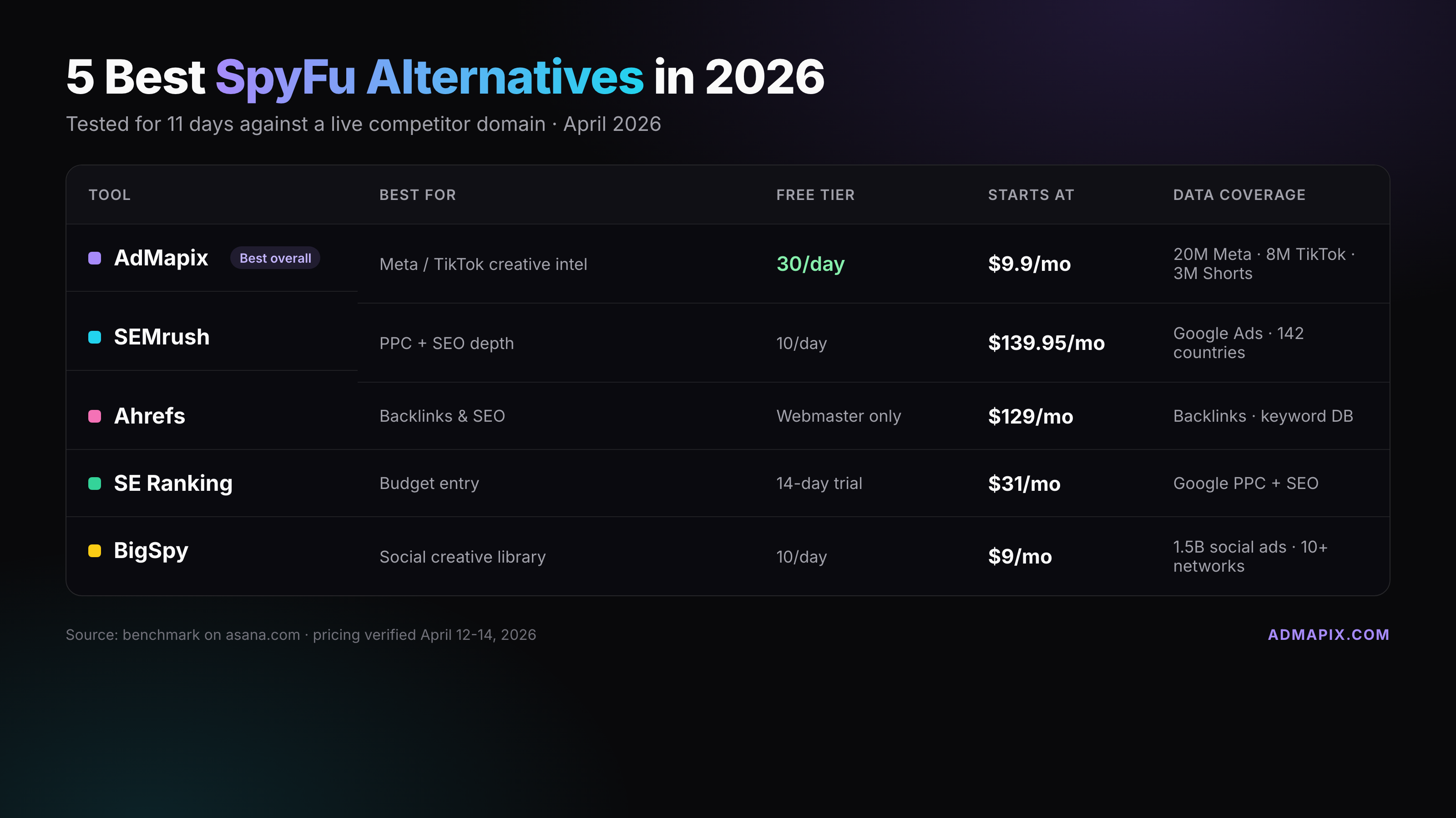 5 SpyFu alternatives compared — AdMapix, SEMrush, Ahrefs, SE Ranking, BigSpy