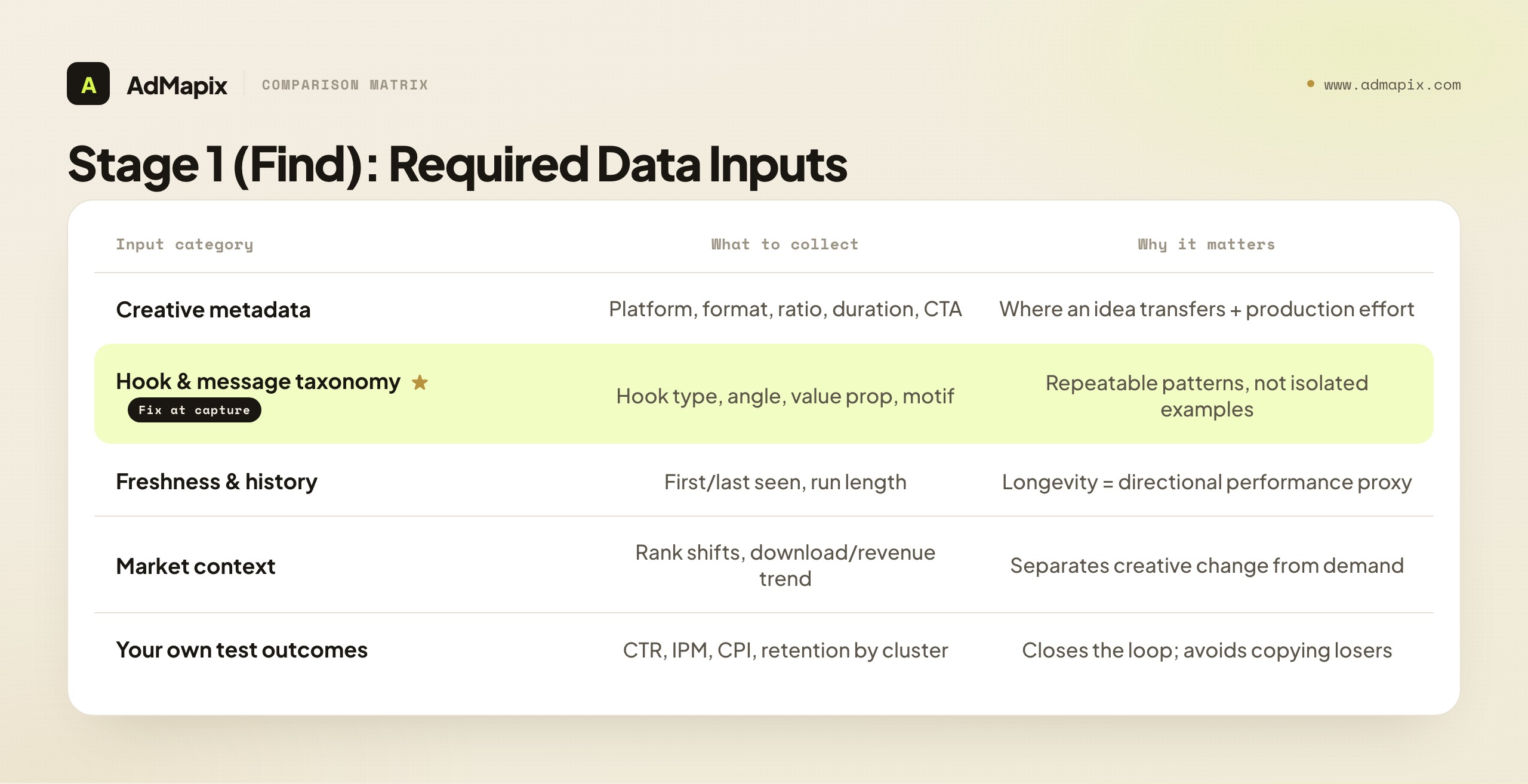 Stage 1 (Find): Required Data Inputs