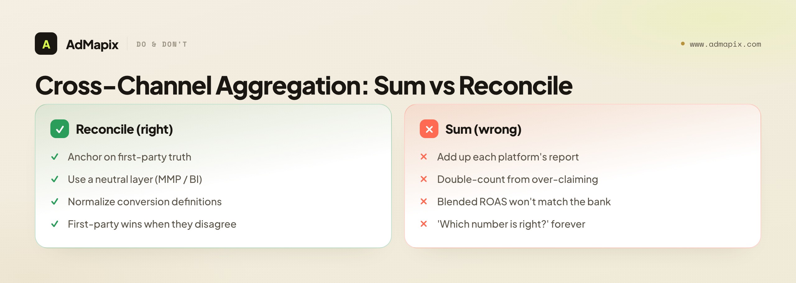Cross-Channel Aggregation: Sum vs Reconcile