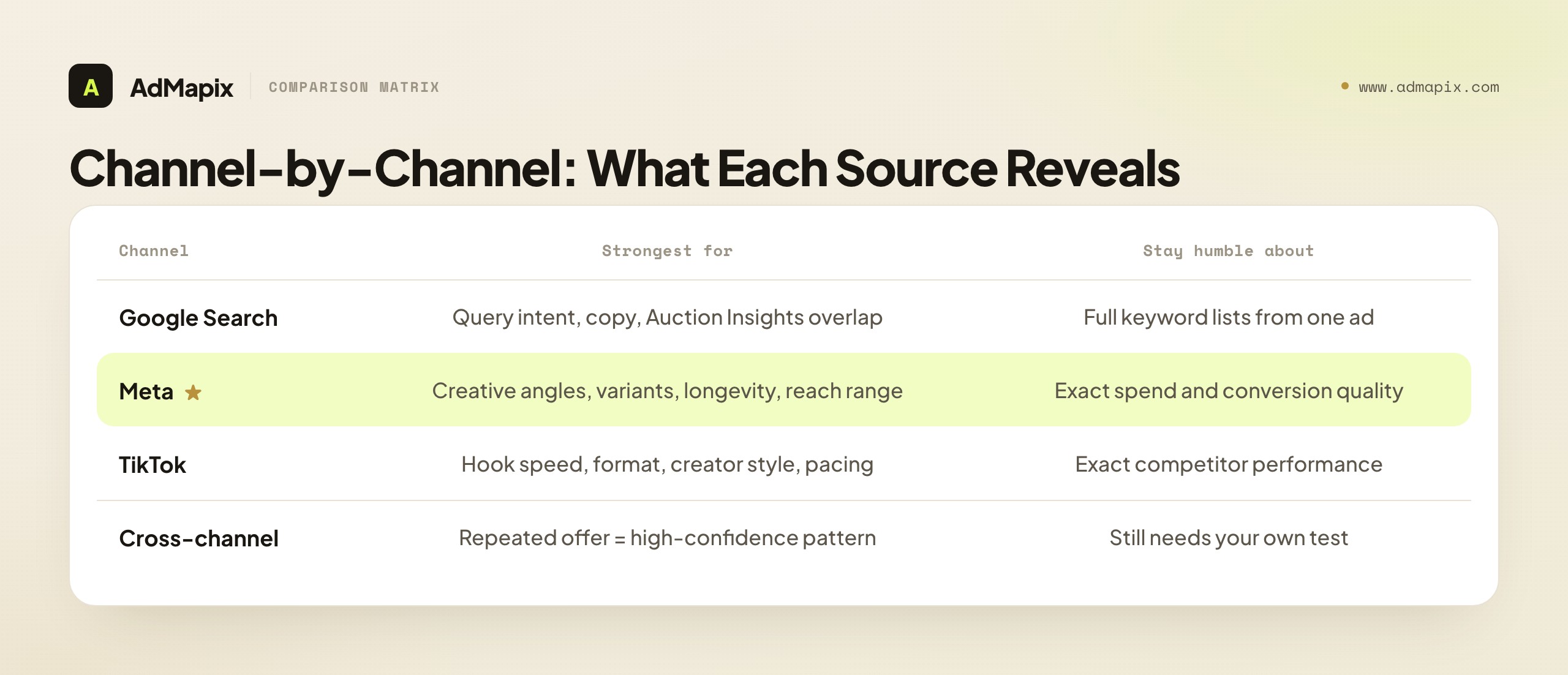 Channel-by-Channel: What Each Source Reveals