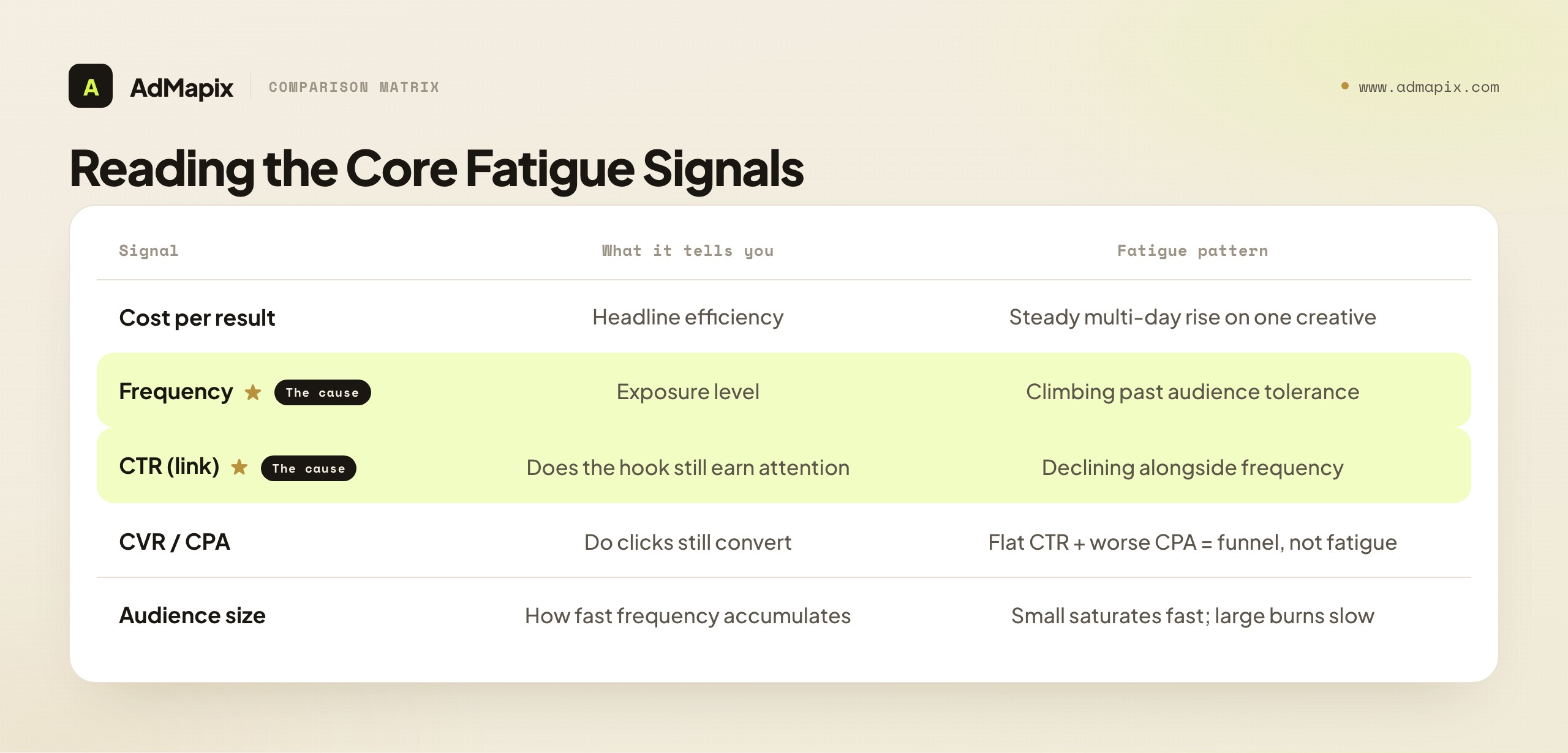 Reading the Core Fatigue Signals