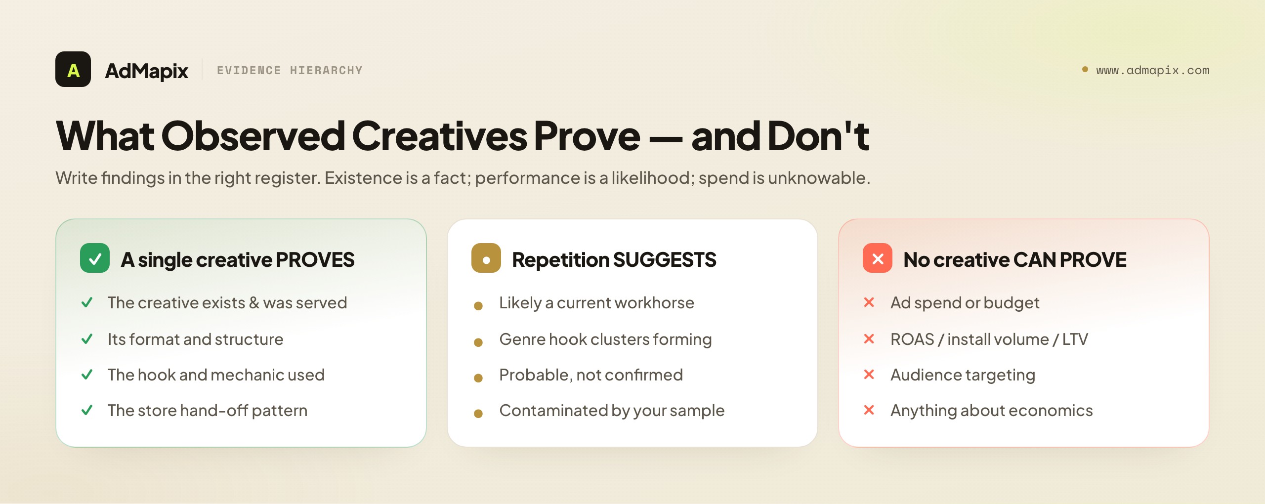 What Observed Creatives Prove — and Don't
