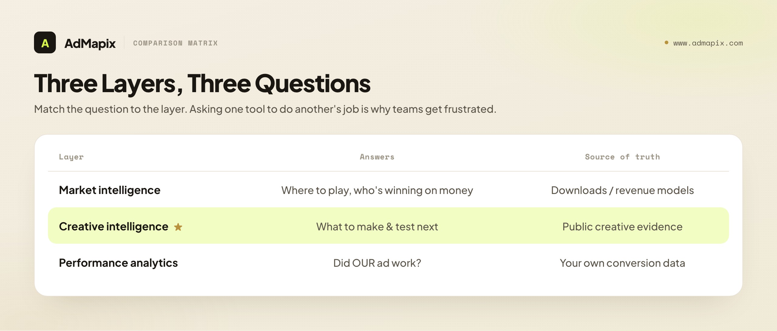 Three Layers, Three Questions
