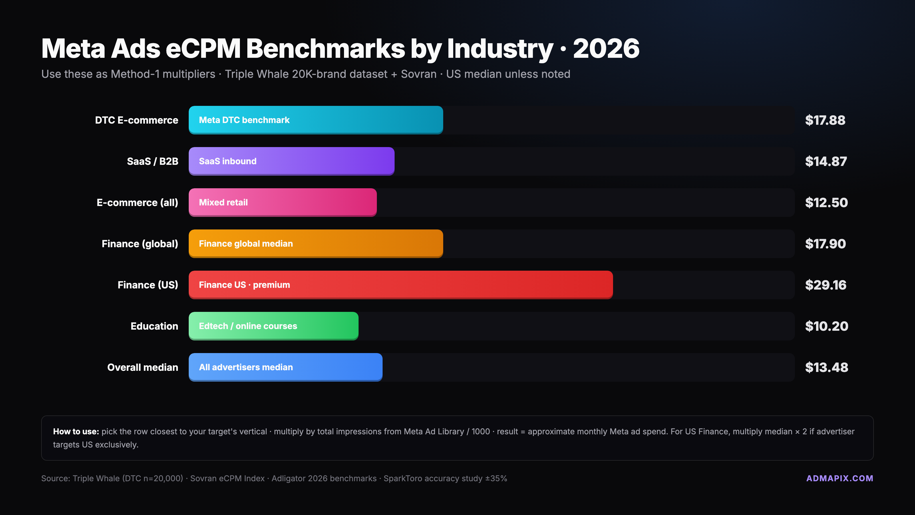 eCPM benchmark table by industry — DTC / SaaS / Finance / Fintech / Education