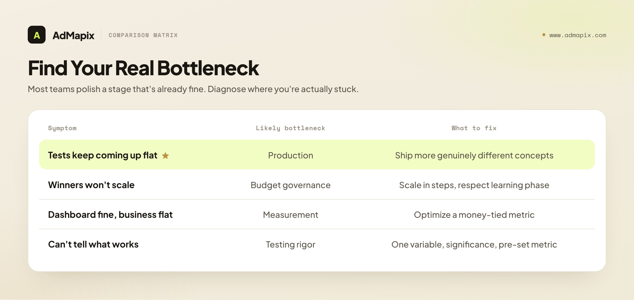 Find Your Real Bottleneck
