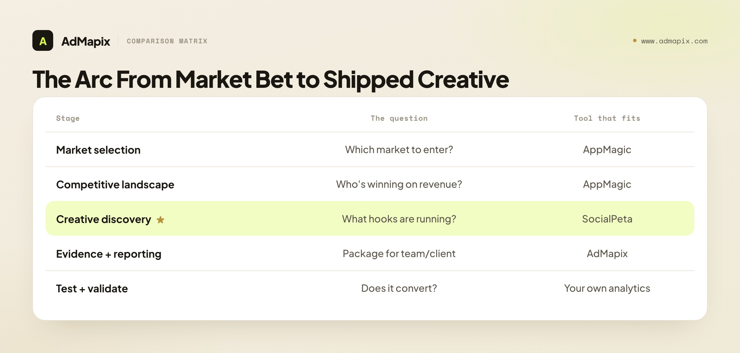 The Arc From Market Bet to Shipped Creative