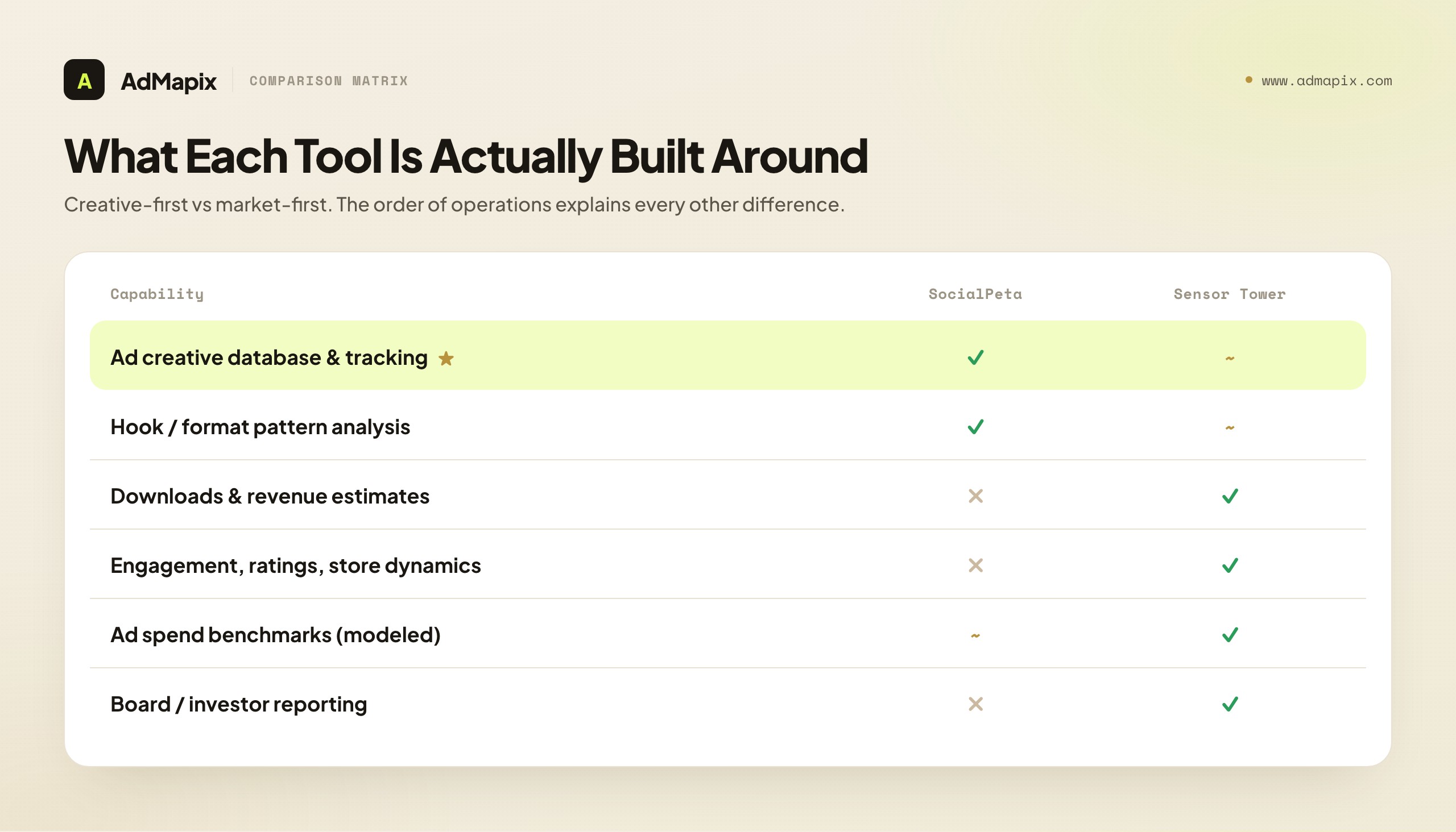 What Each Tool Is Actually Built Around