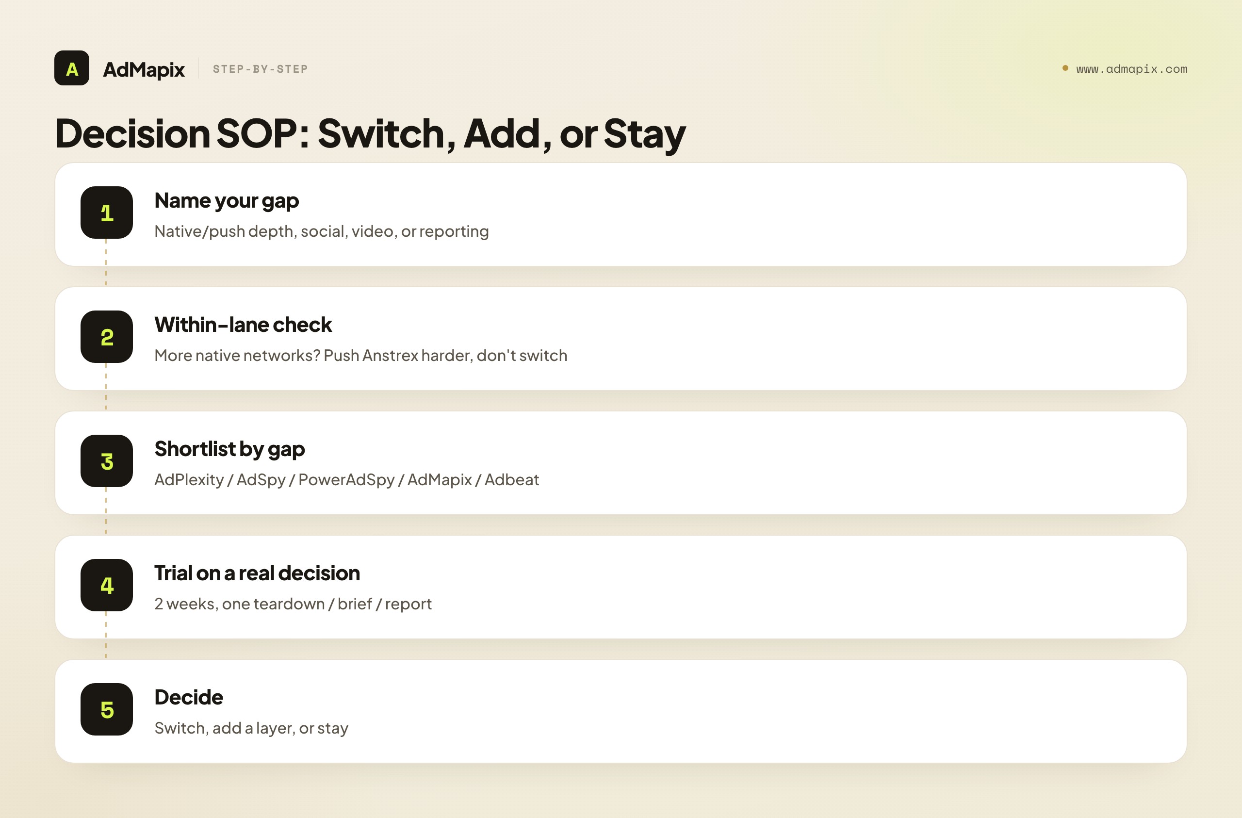 Decision SOP: Switch, Add, or Stay