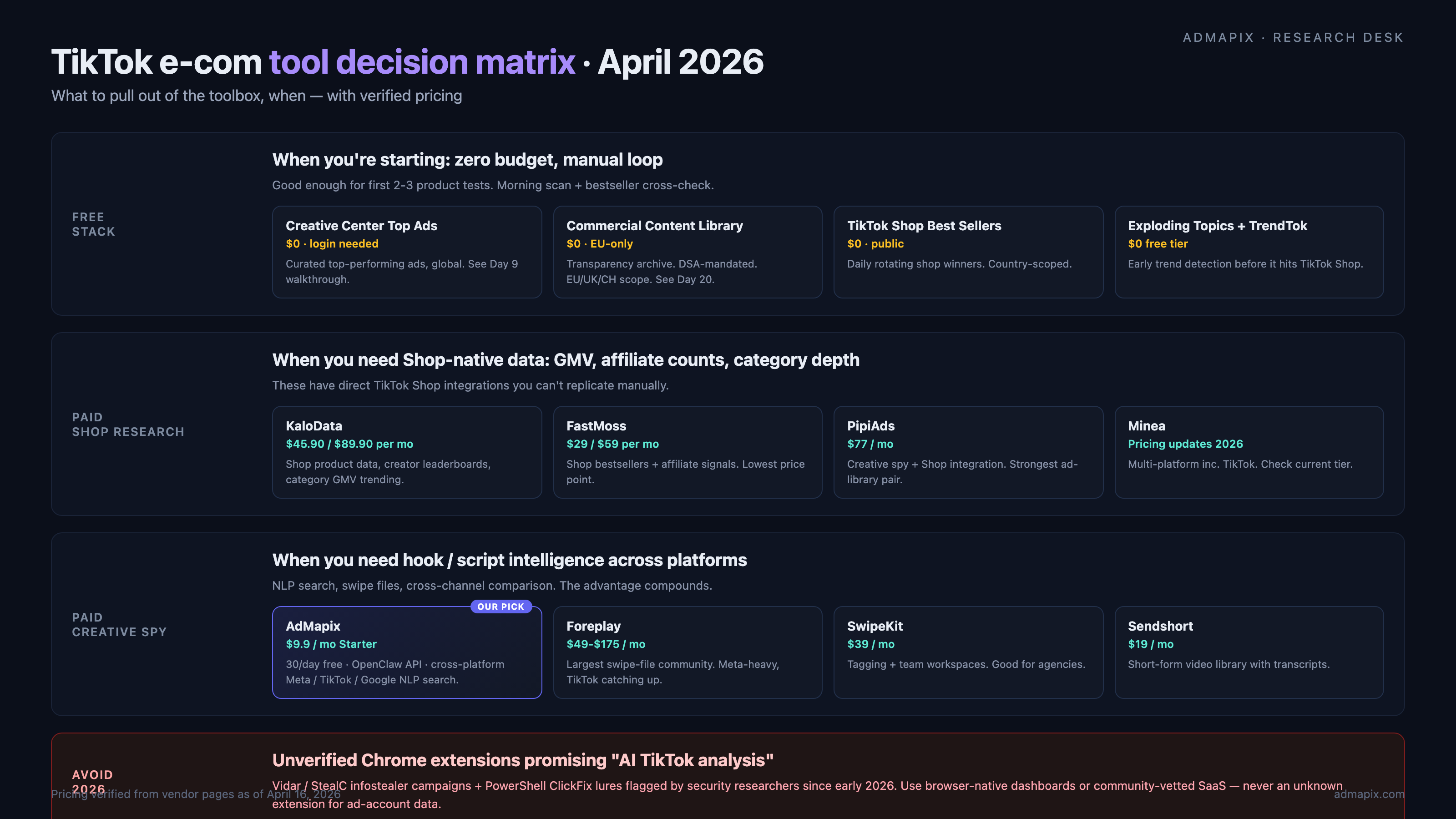 TikTok e-commerce tool decision matrix — free stack vs Shop research vs creative spy with April 2026 pricing