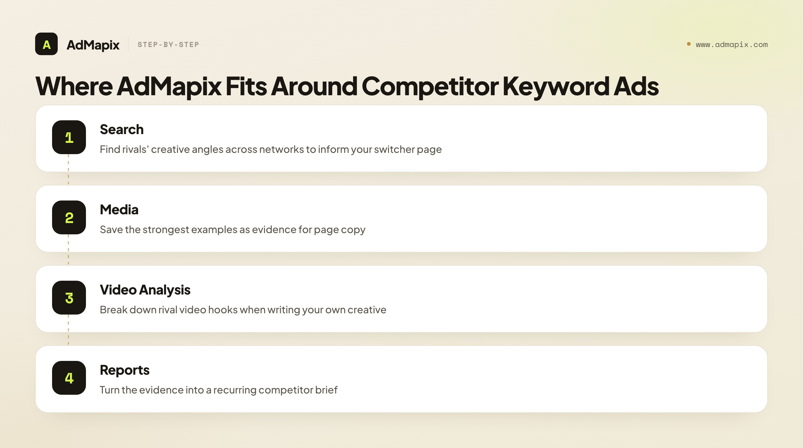 Where AdMapix Fits Around Competitor Keyword Ads