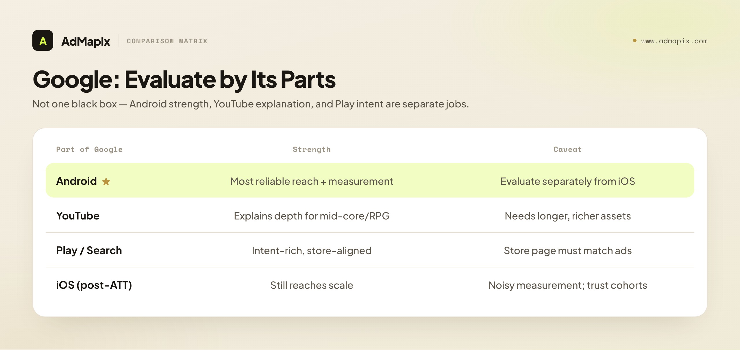 Google: Evaluate by Its Parts