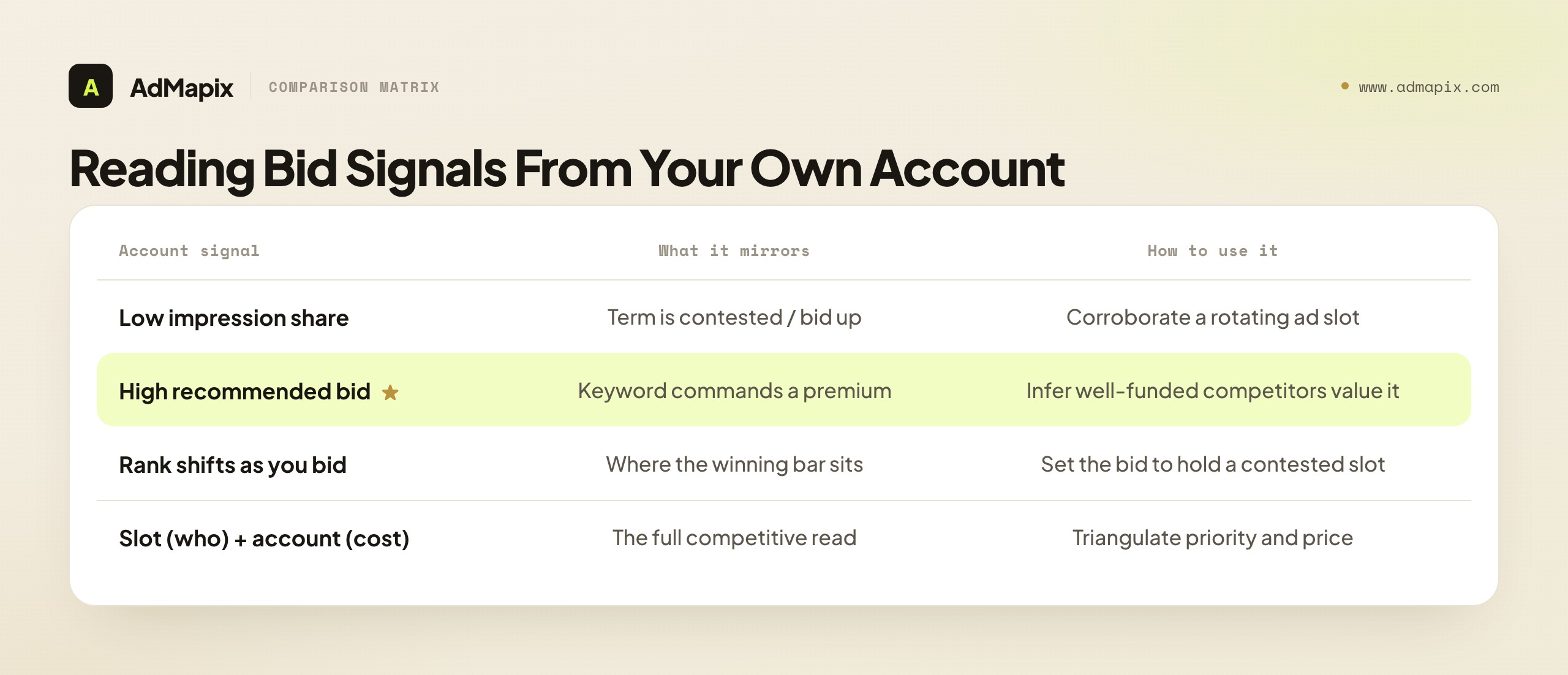Reading Bid Signals From Your Own Account