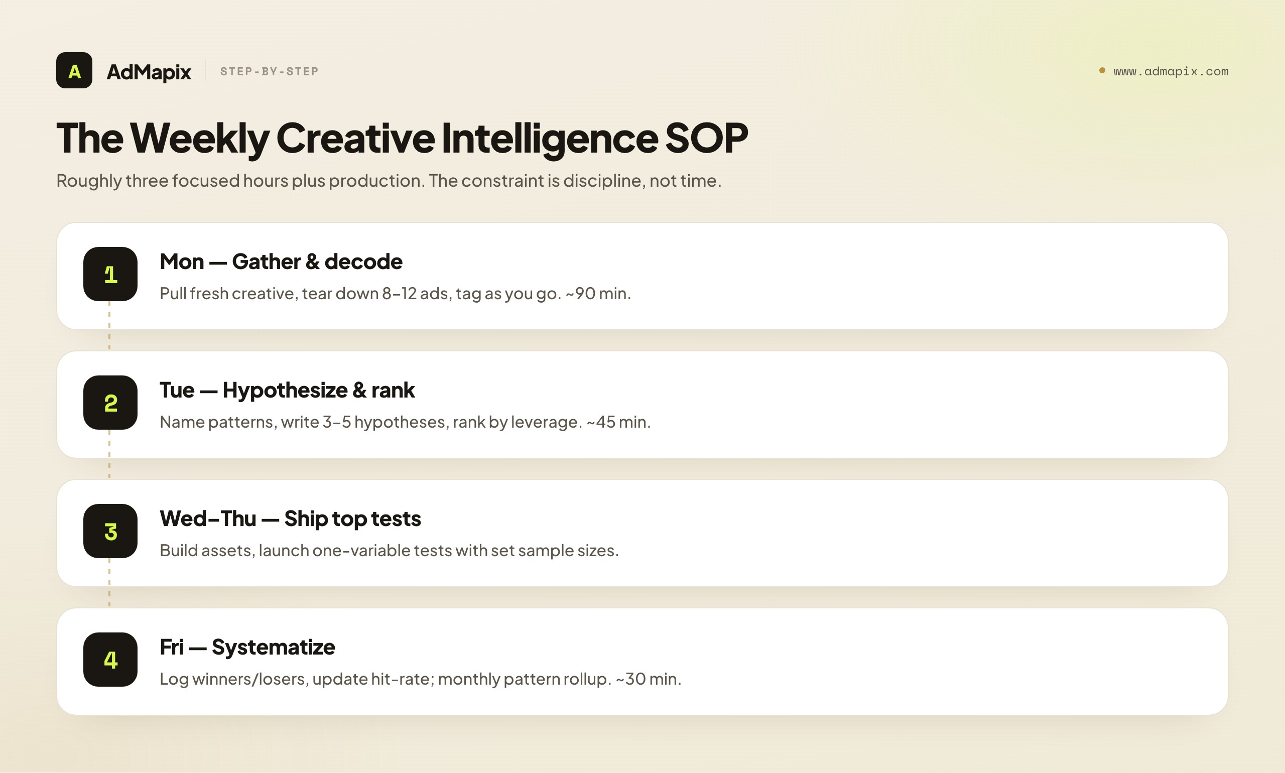 The Weekly Creative Intelligence SOP