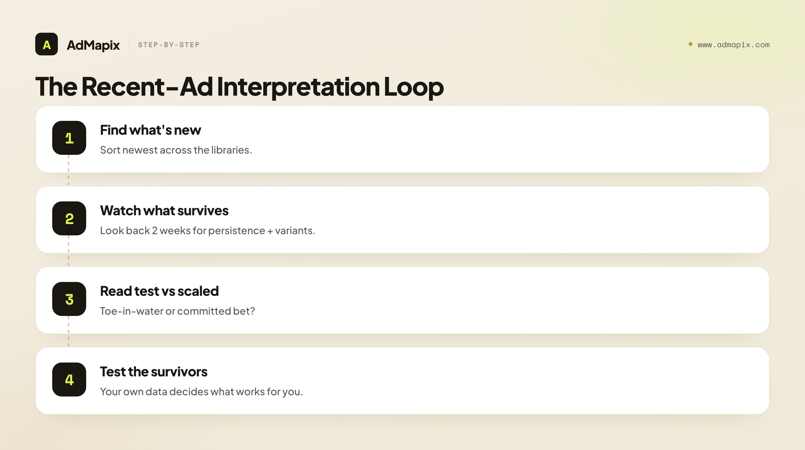The Recent-Ad Interpretation Loop