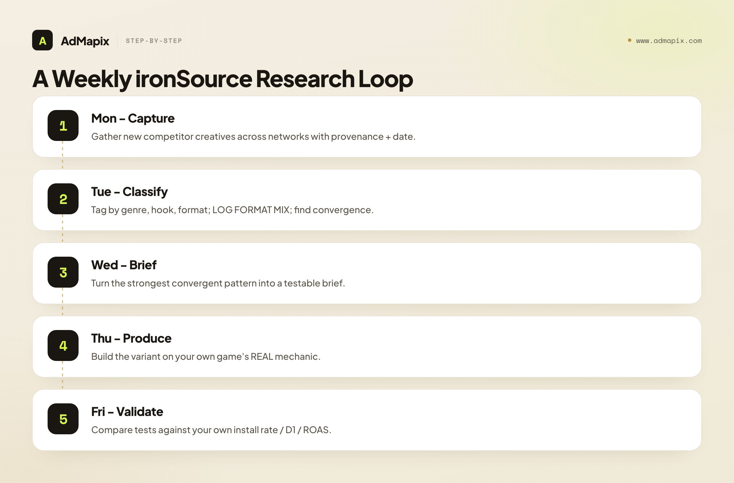 A Weekly ironSource Research Loop