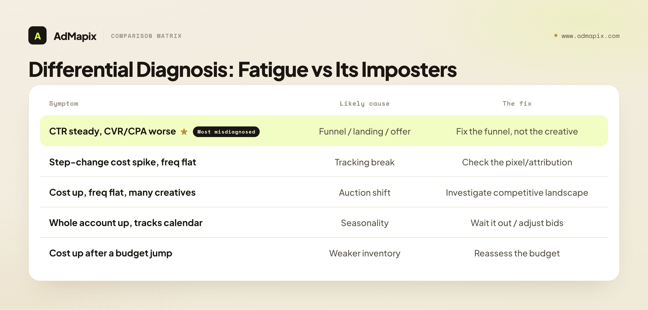 Differential Diagnosis: Fatigue vs Its Imposters