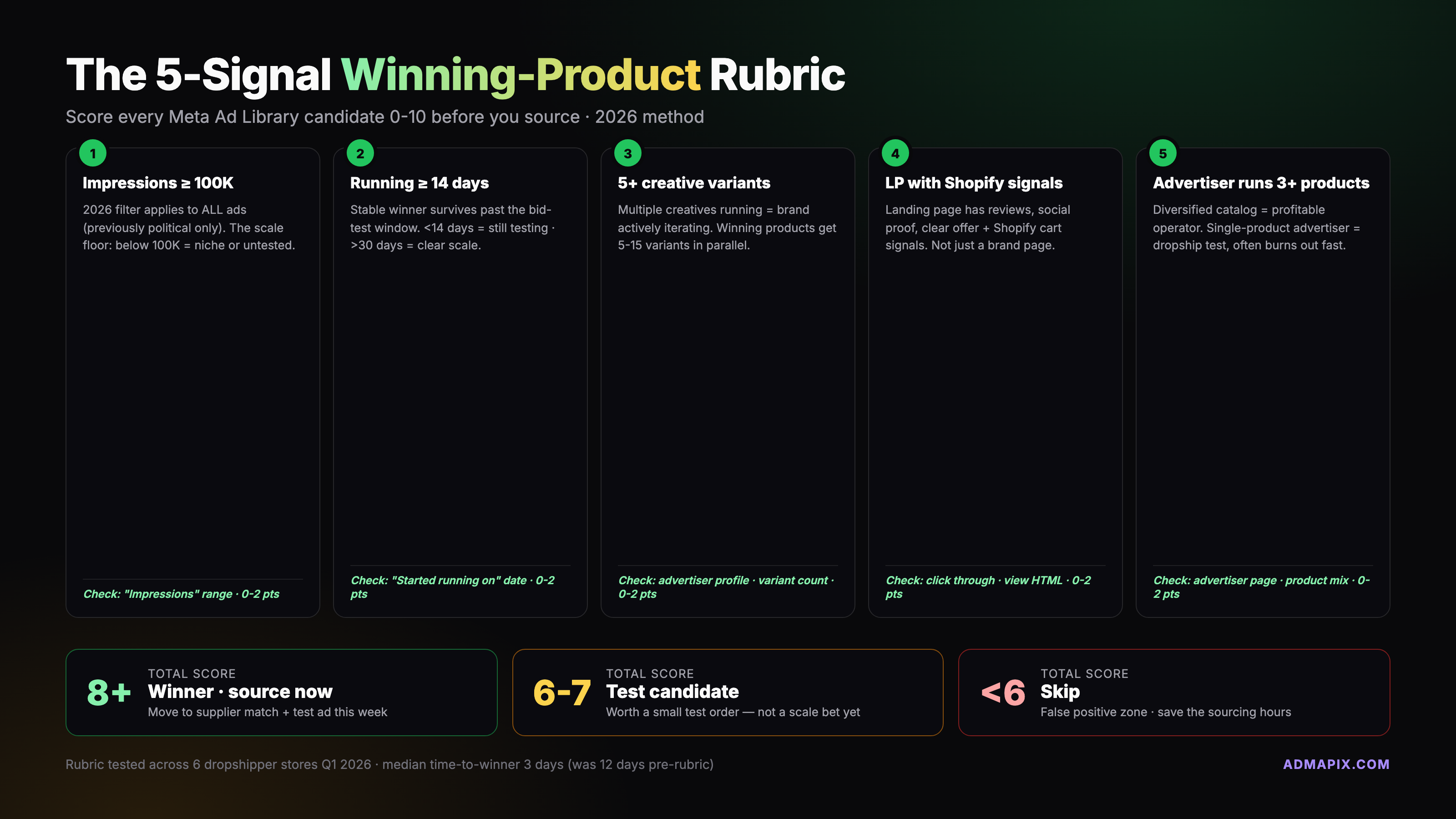 5-signal winning-product scoring rubric infographic
