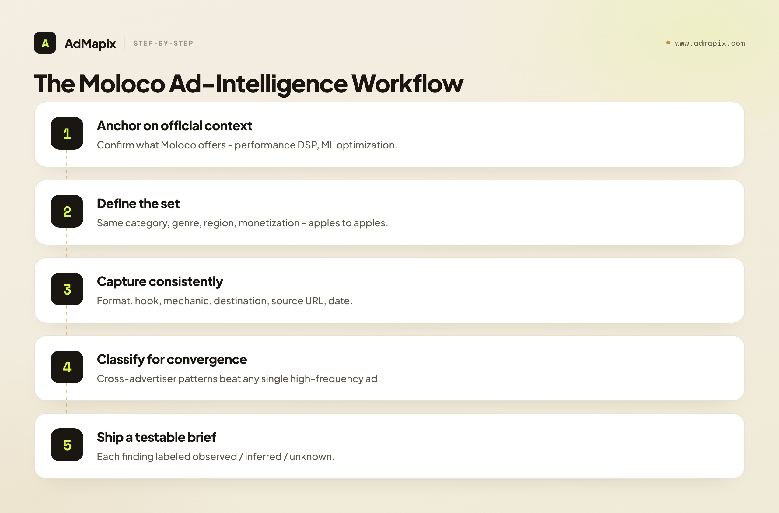 The Moloco Ad-Intelligence Workflow