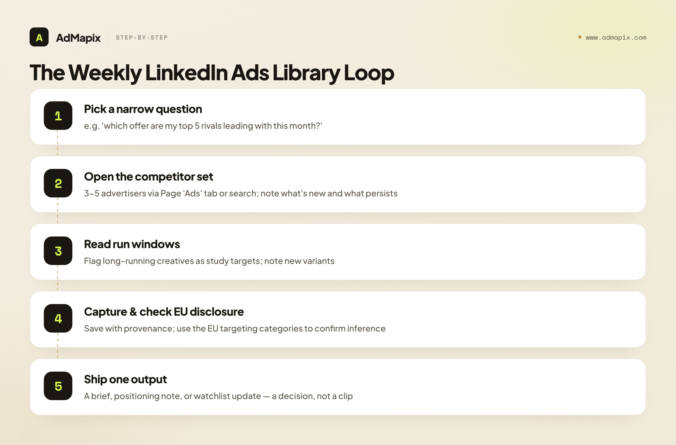 The Weekly LinkedIn Ads Library Loop
