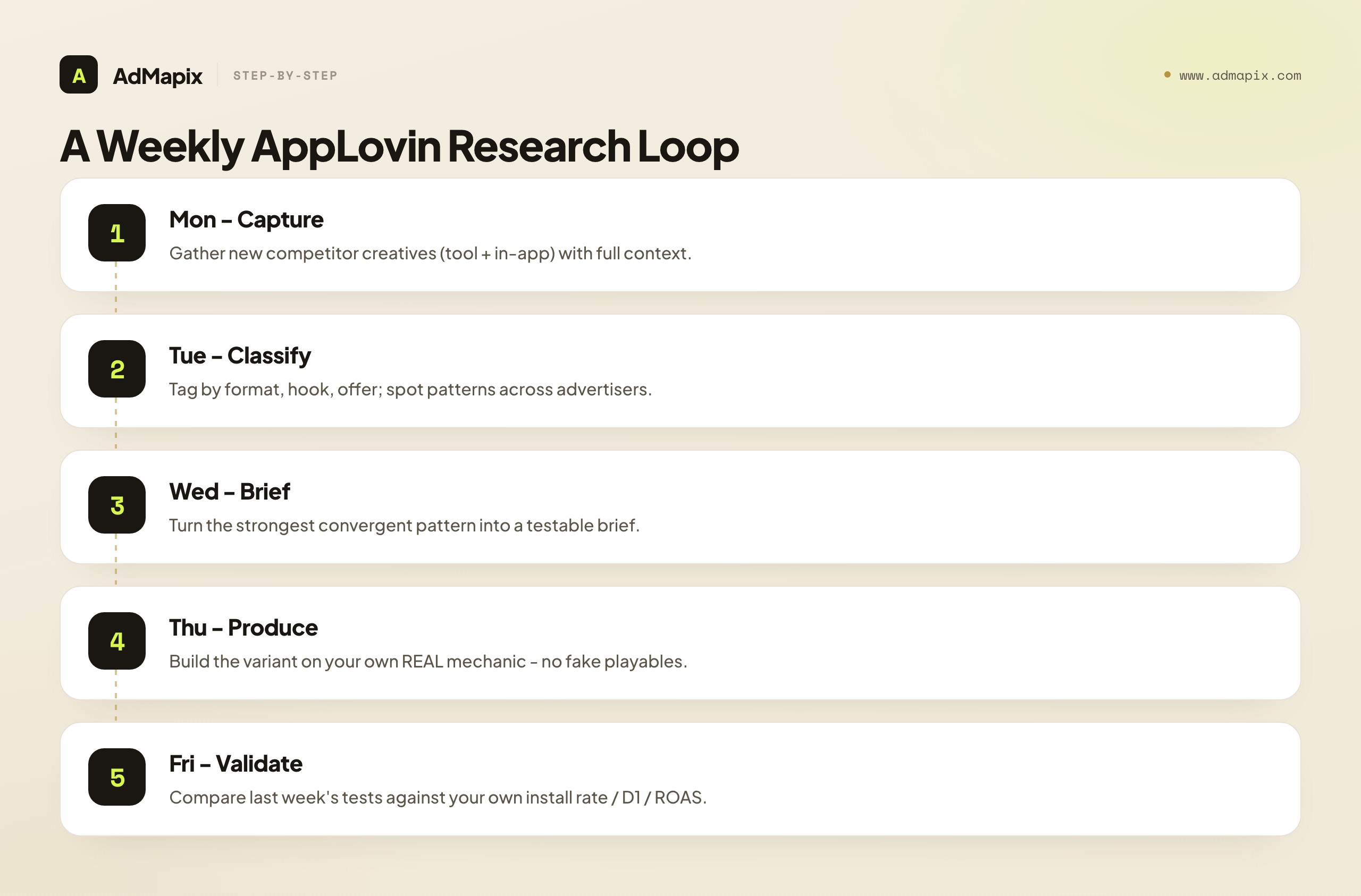 A Weekly AppLovin Research Loop