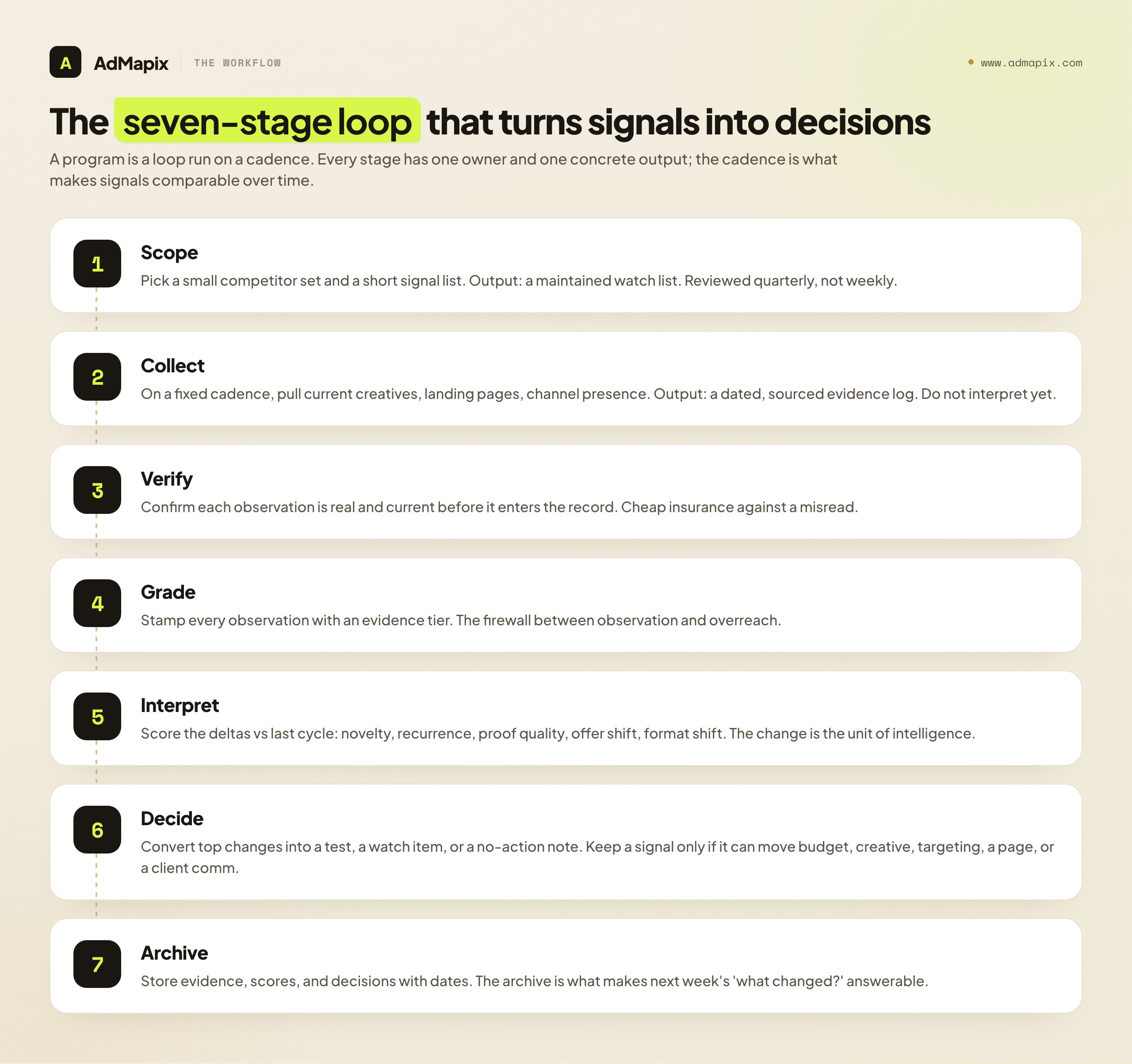 The seven-stage loop that turns signals into decisions