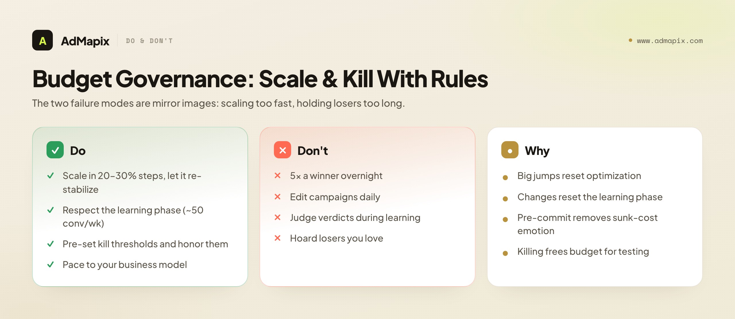 Budget Governance: Scale & Kill With Rules