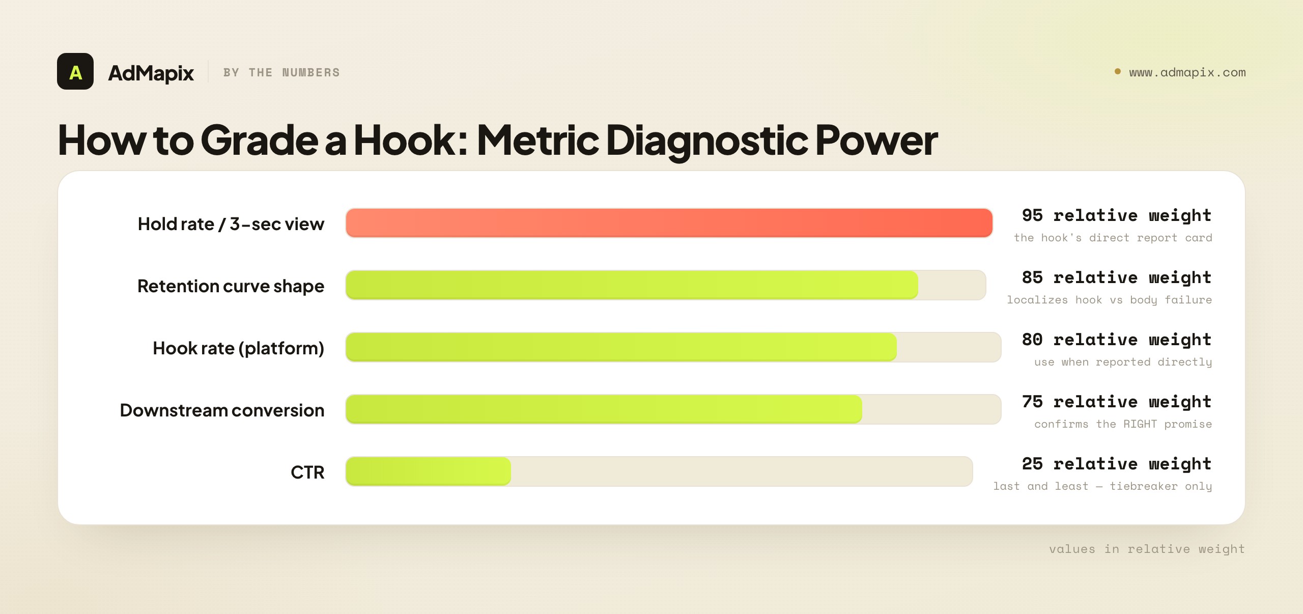How to Grade a Hook: Metric Diagnostic Power