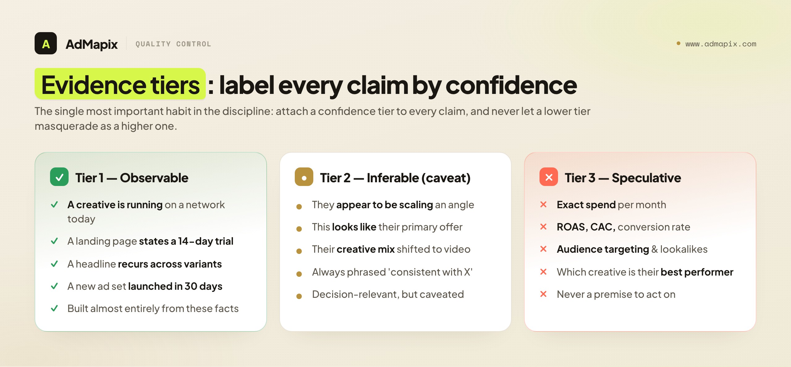 Evidence tiers: label every claim by confidence