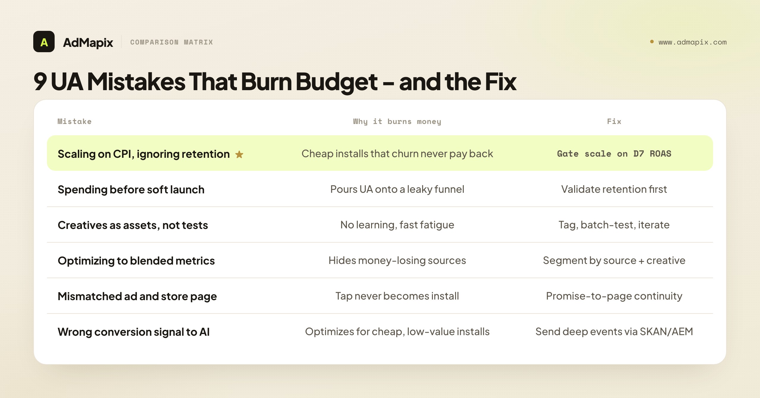 9 UA Mistakes That Burn Budget - and the Fix
