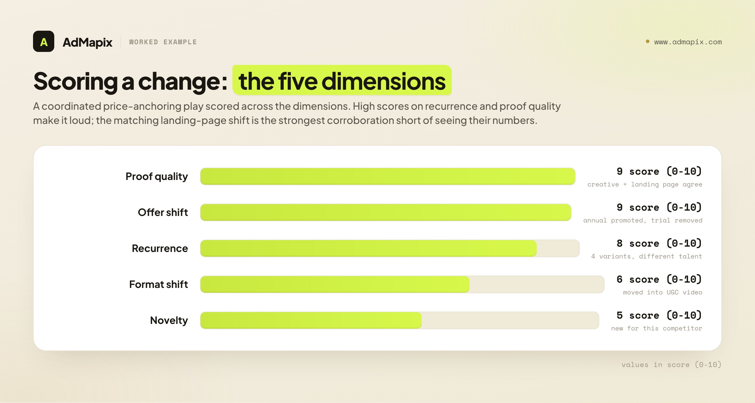 Scoring a change: the five dimensions