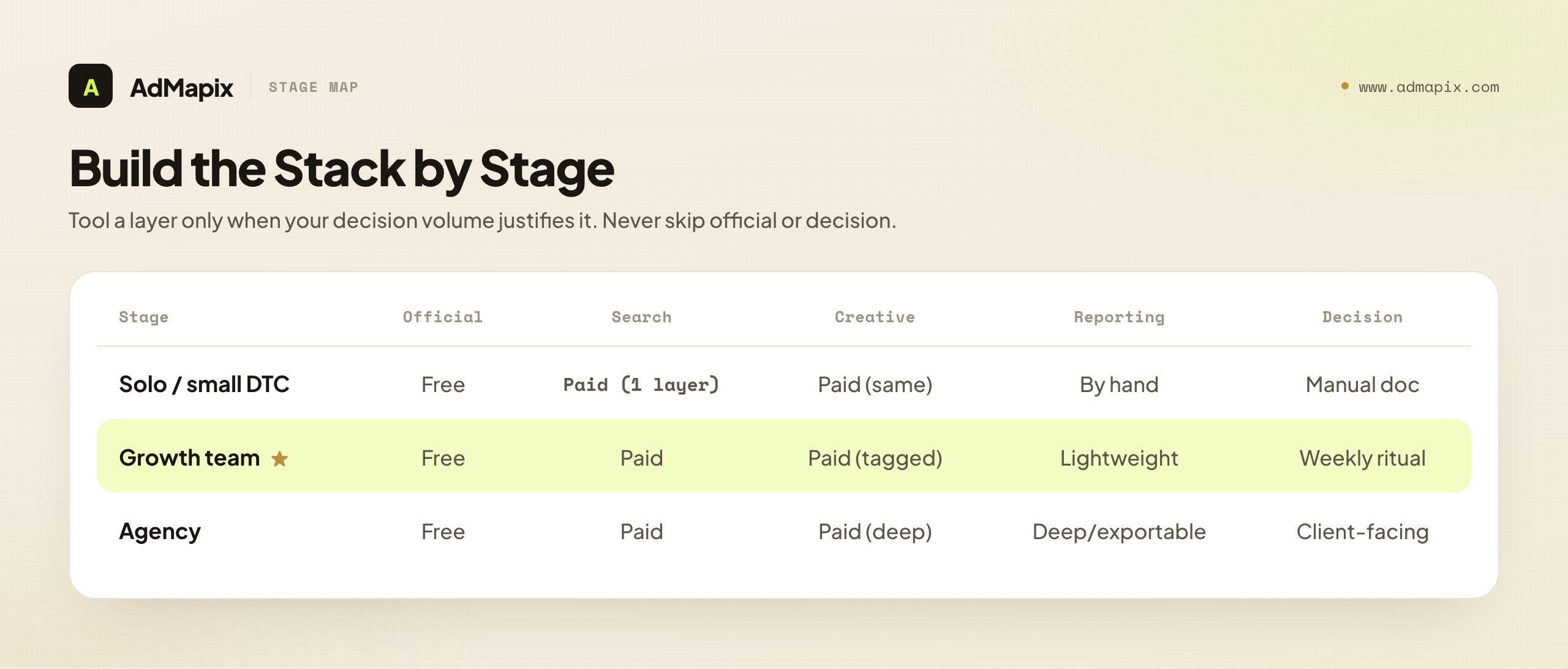Build the Stack by Stage