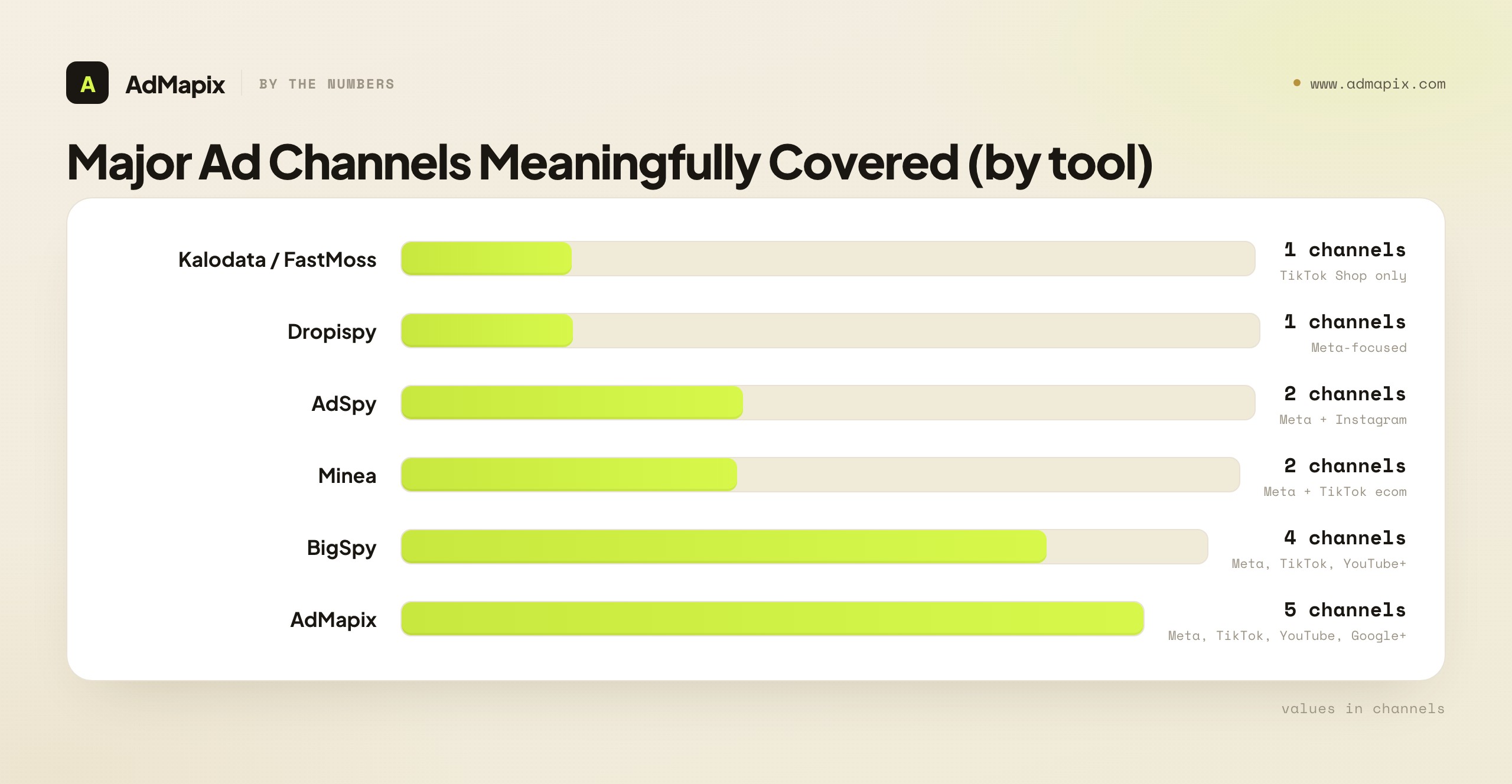 Major Ad Channels Meaningfully Covered (by tool)