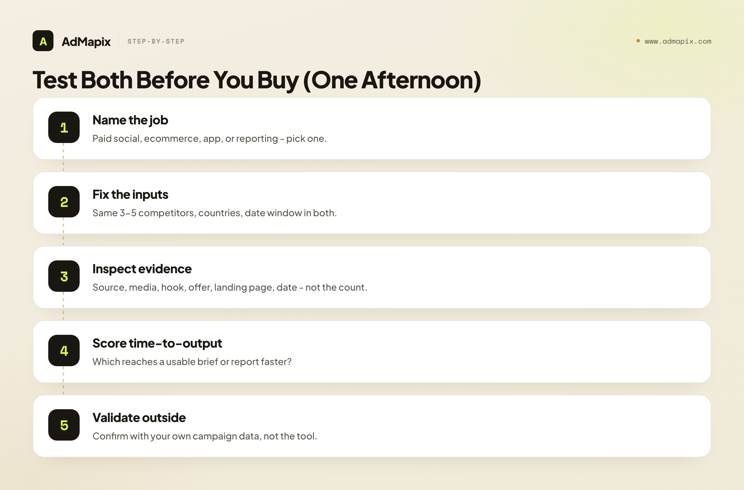 Test Both Before You Buy (One Afternoon)