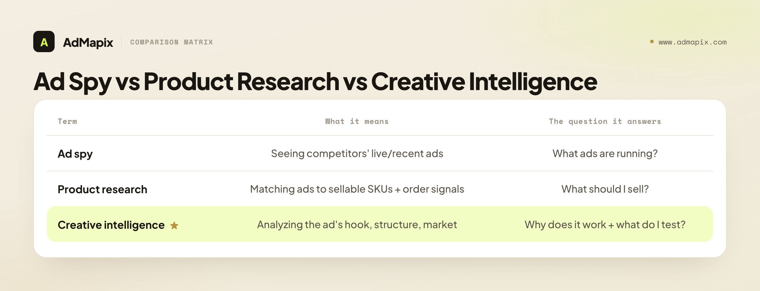 Ad Spy vs Product Research vs Creative Intelligence