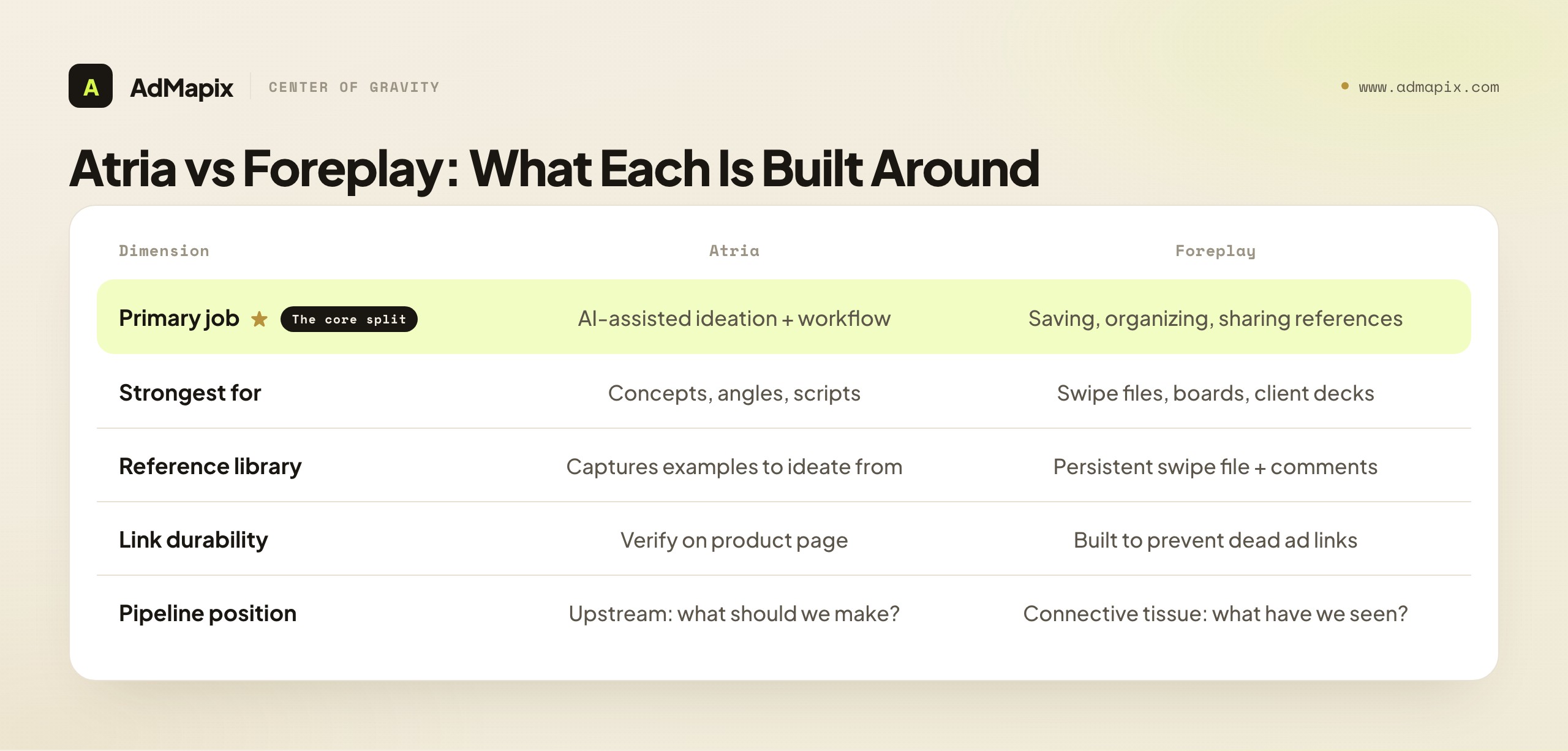 Atria vs Foreplay: What Each Is Built Around