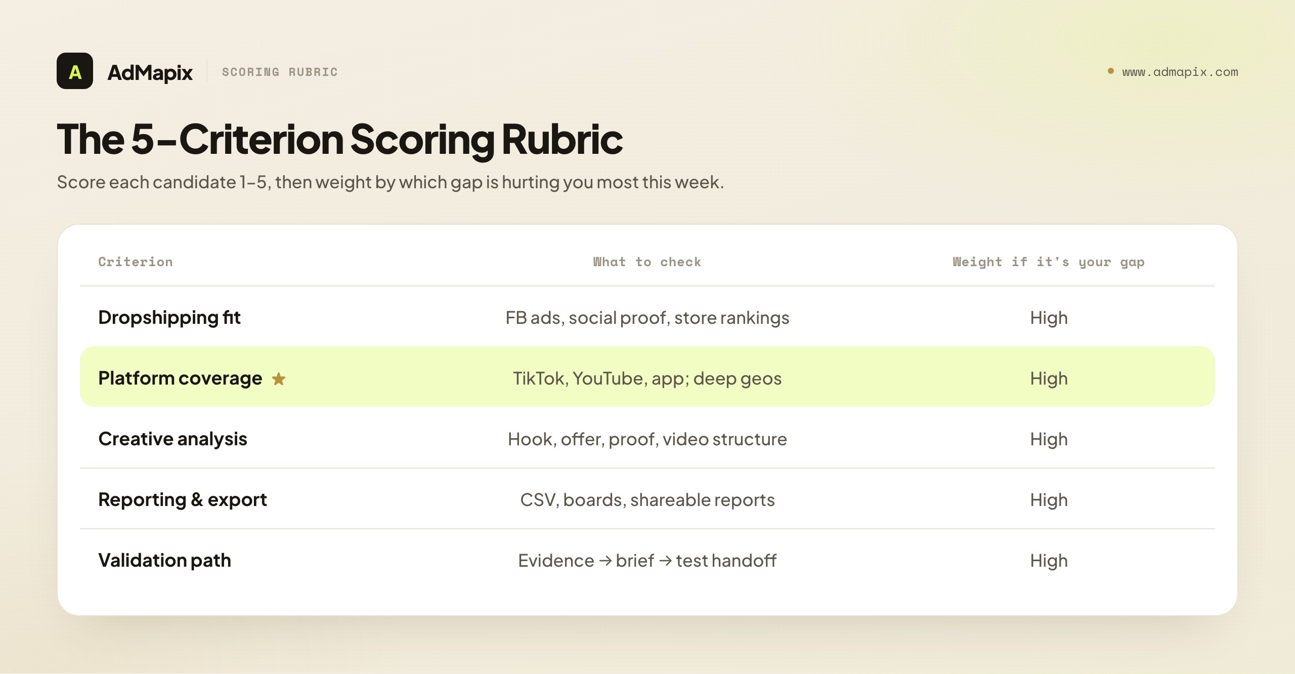The 5-Criterion Scoring Rubric