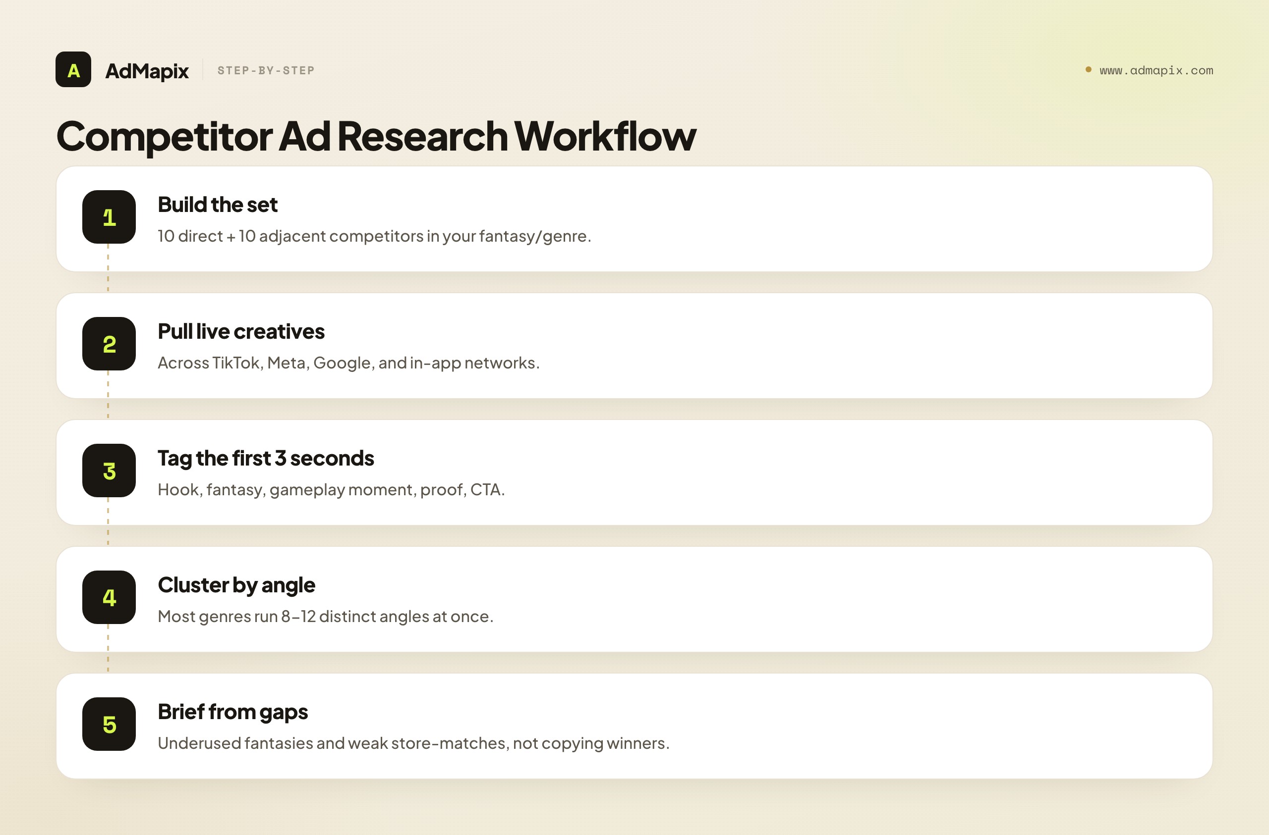 Competitor Ad Research Workflow