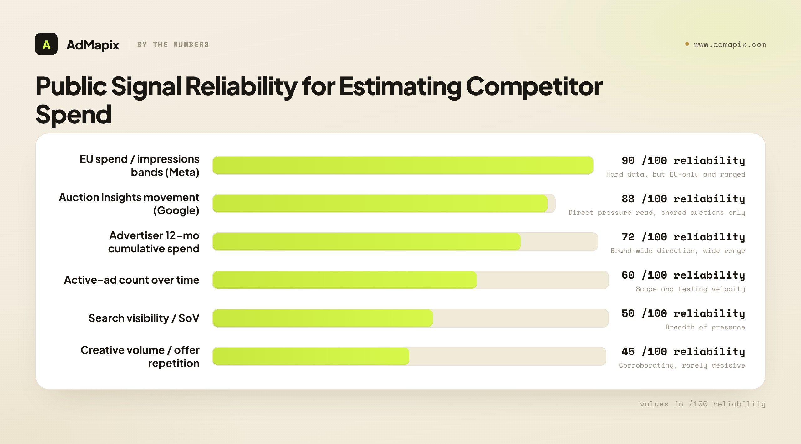 Public Signal Reliability for Estimating Competitor Spend