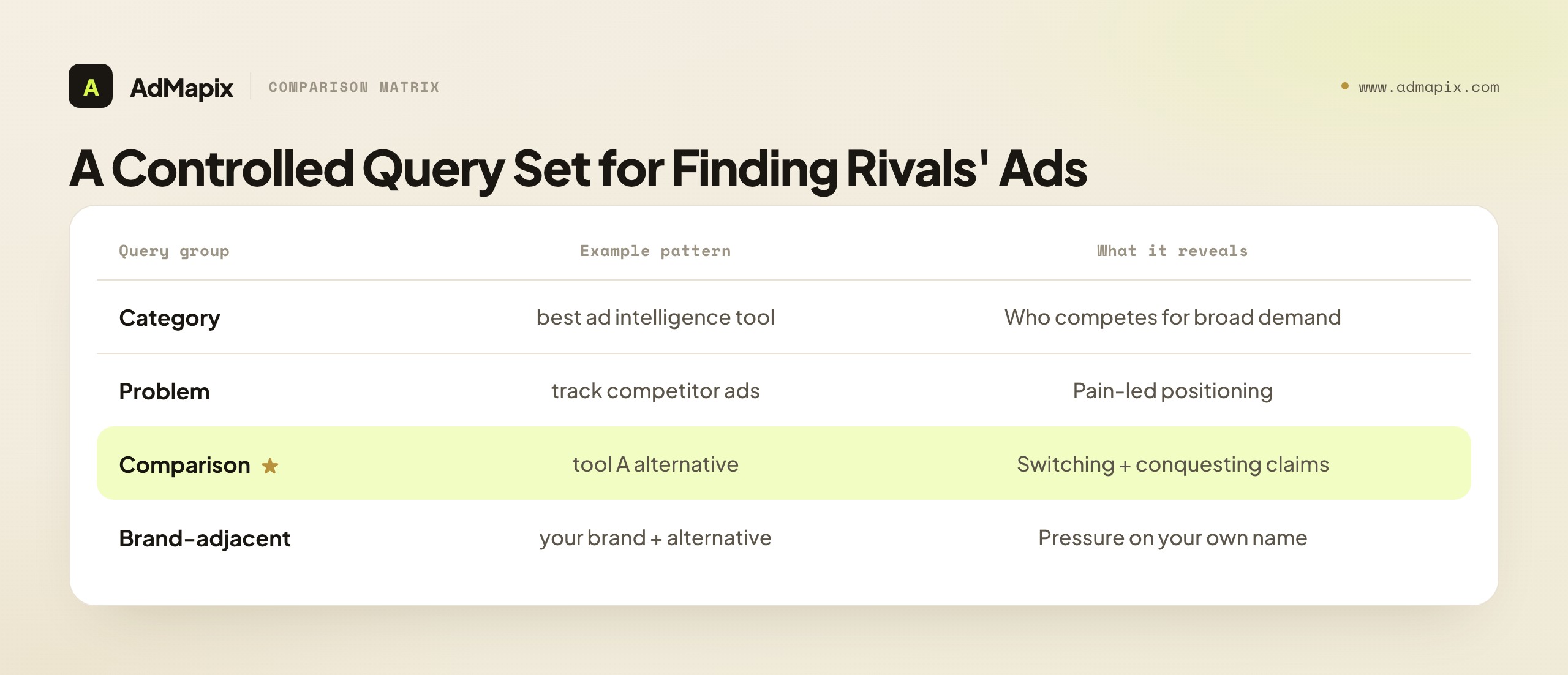 A Controlled Query Set for Finding Rivals' Ads