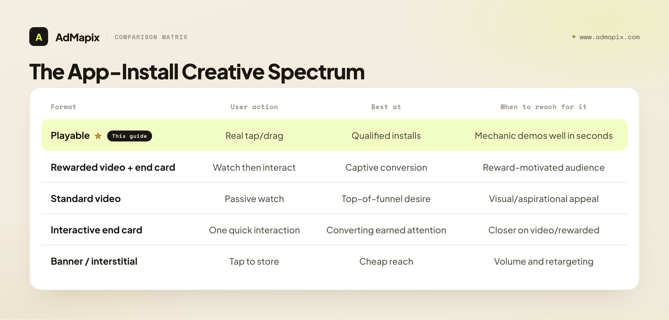 The App-Install Creative Spectrum