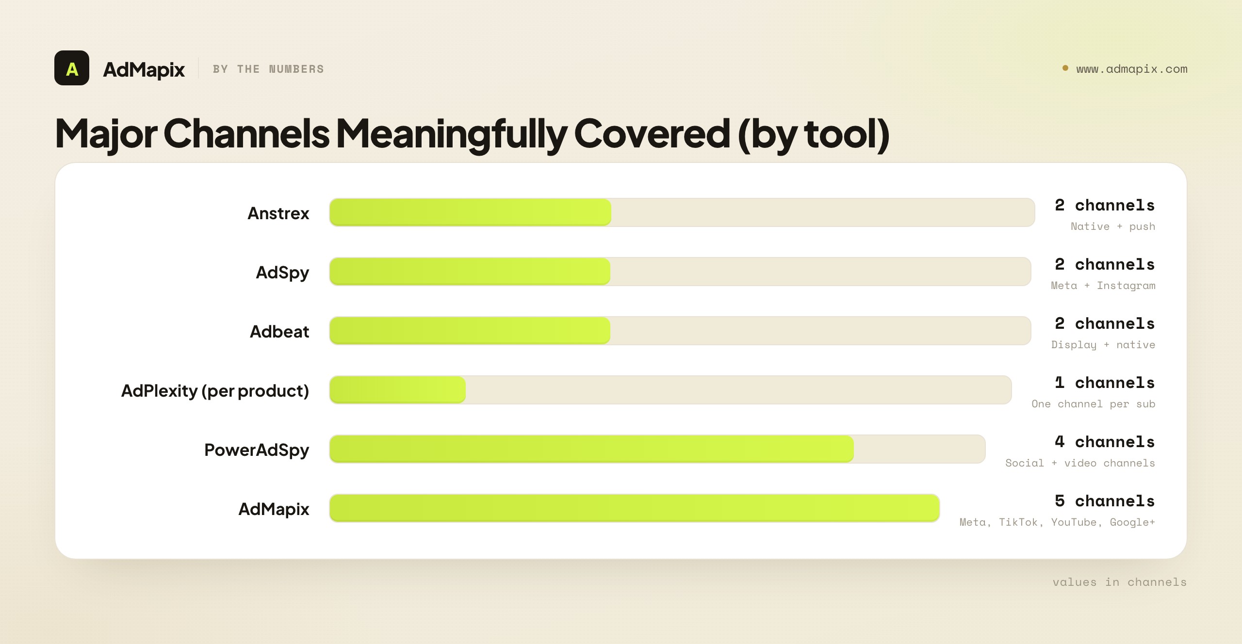 Major Channels Meaningfully Covered (by tool)