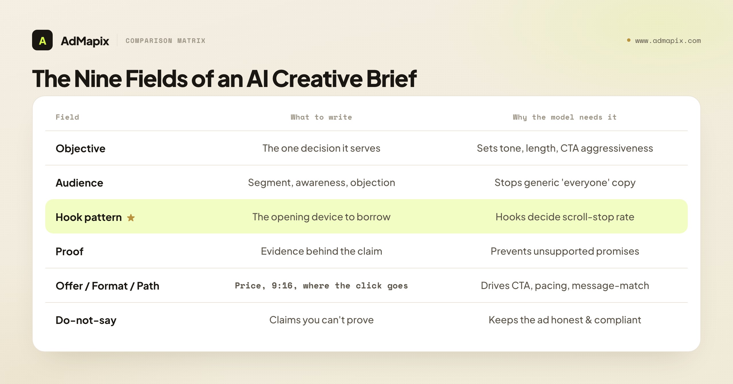 The Nine Fields of an AI Creative Brief