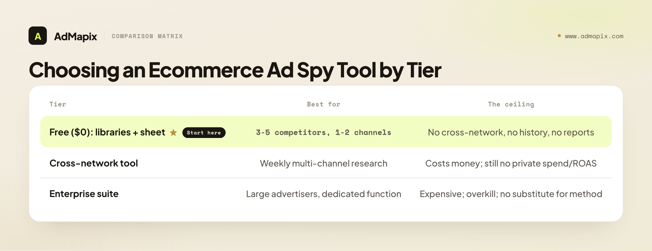 Choosing an Ecommerce Ad Spy Tool by Tier