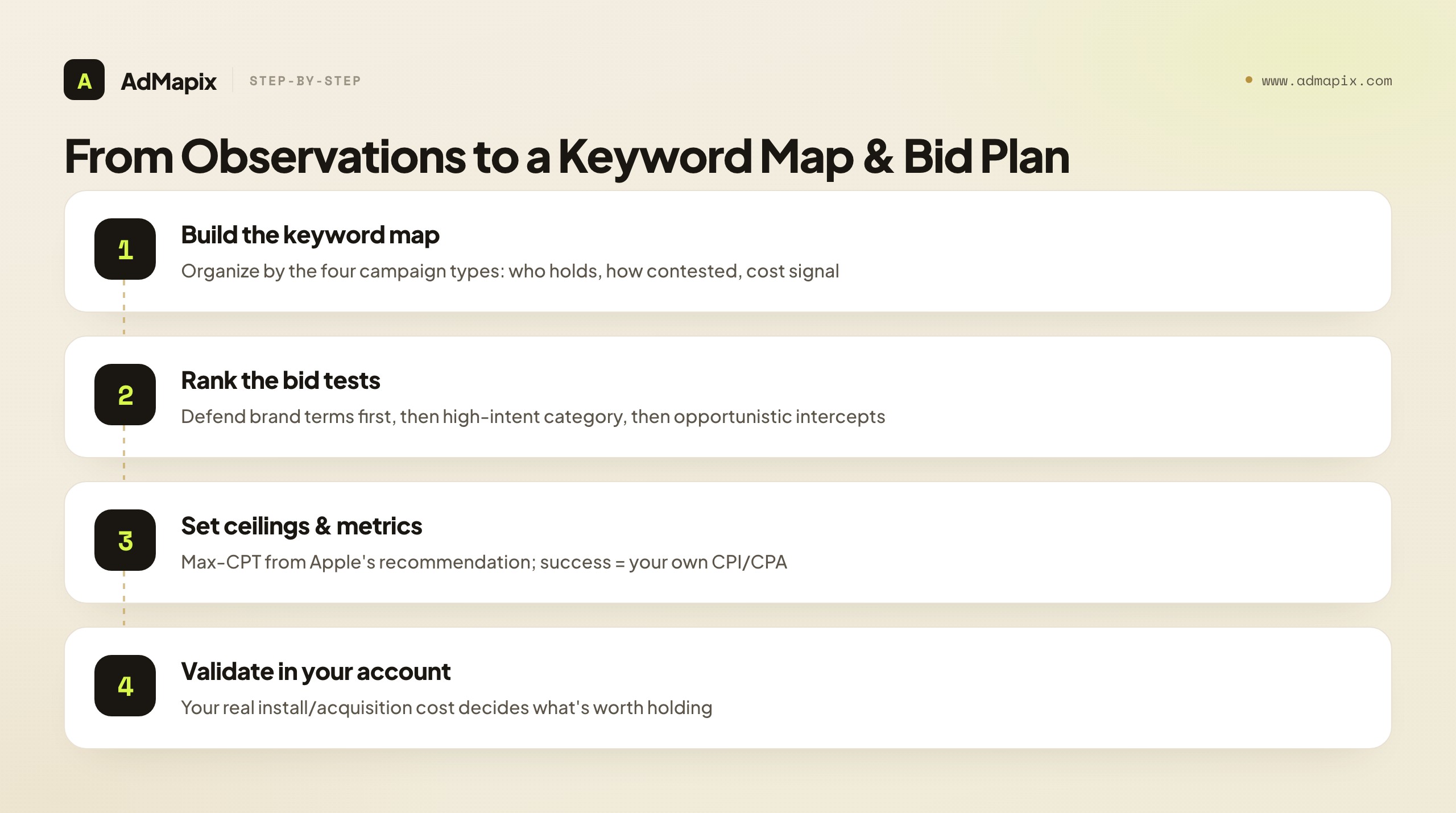 From Observations to a Keyword Map & Bid Plan