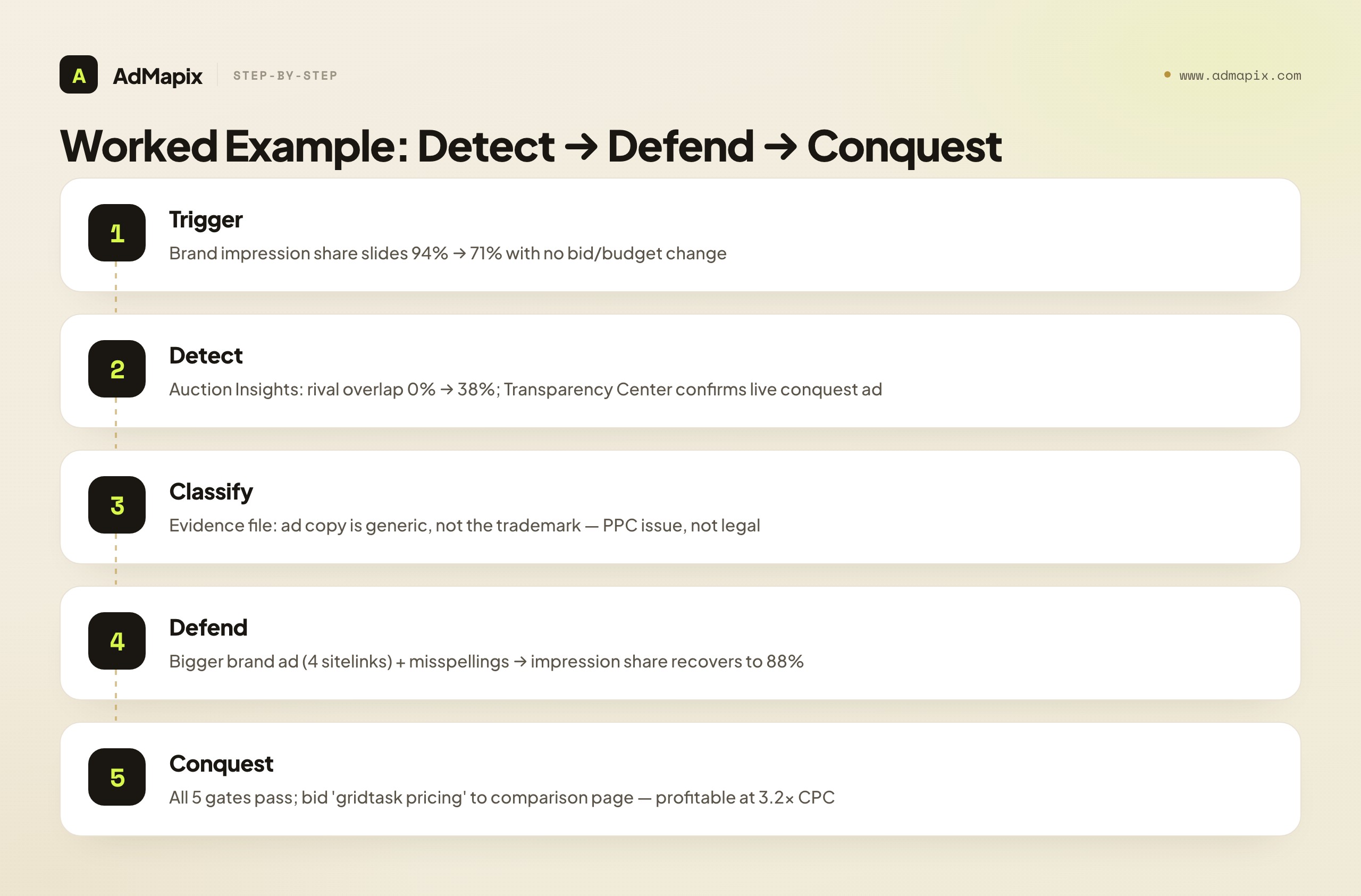 Worked Example: Detect → Defend → Conquest