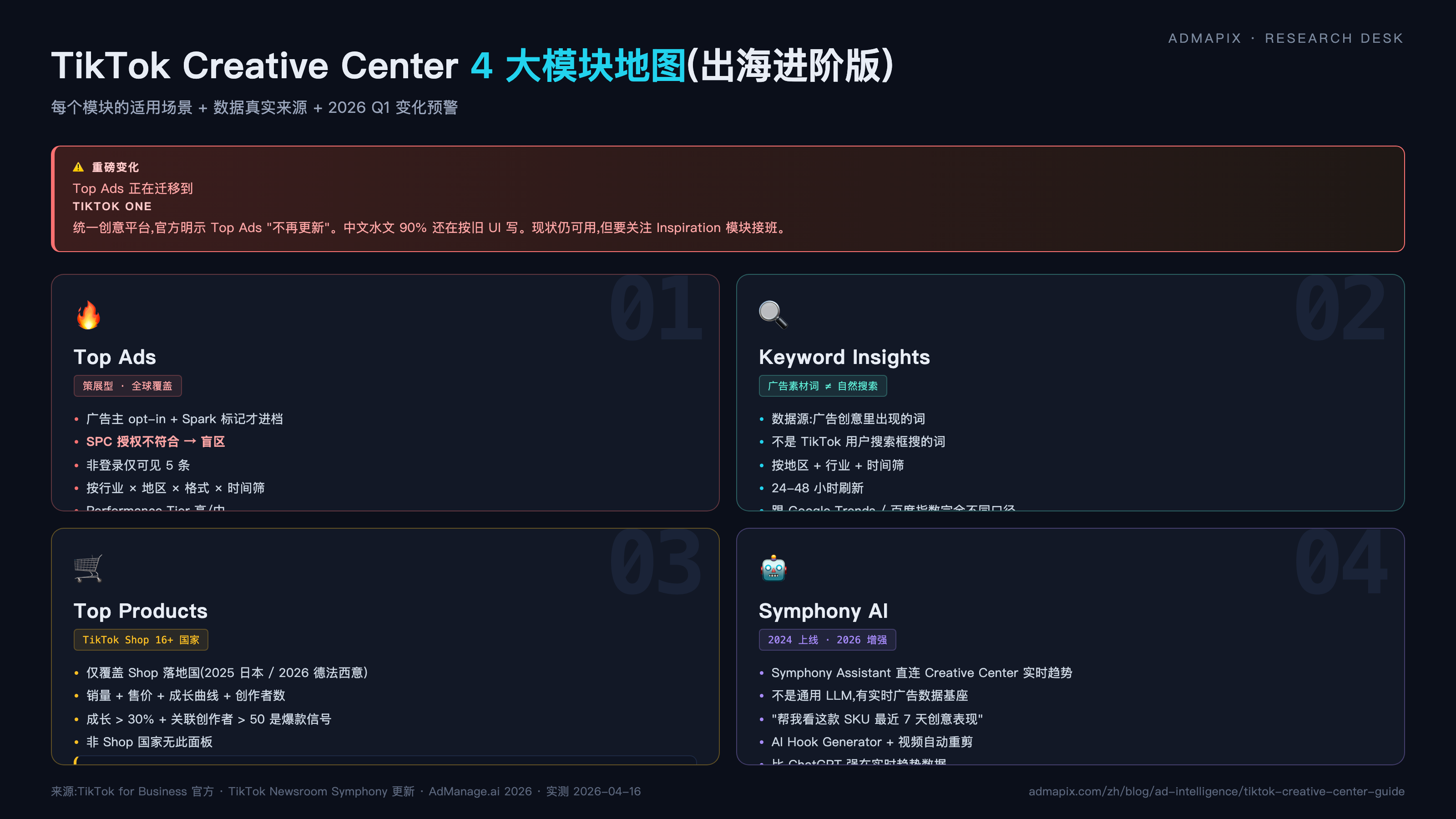 TikTok Creative Center 4 大模块地图 — Top Ads / Keyword Insights / Top Products / Symphony AI,含 2026 Q1 Top Ads 迁移 TikTok One 警告
