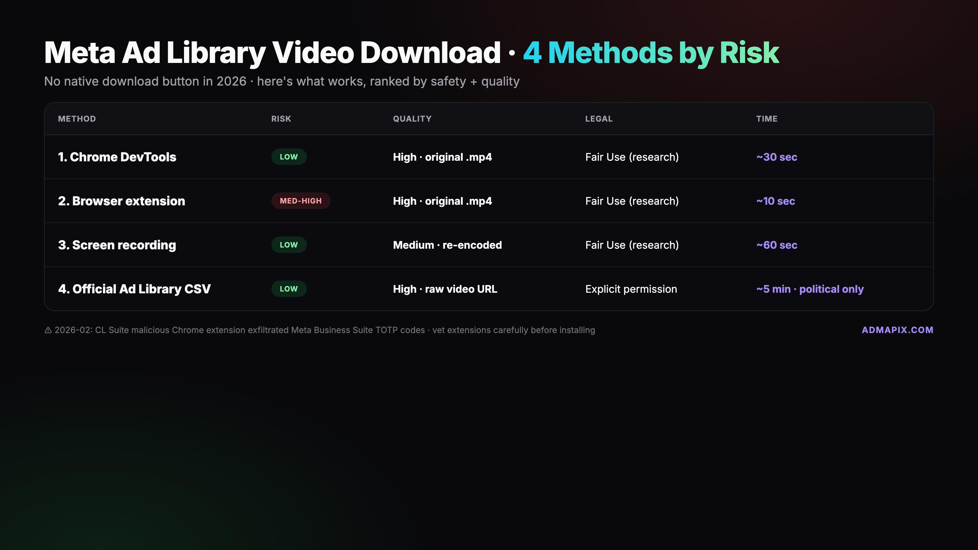 4 methods for downloading Meta Ad Library videos — risk matrix infographic