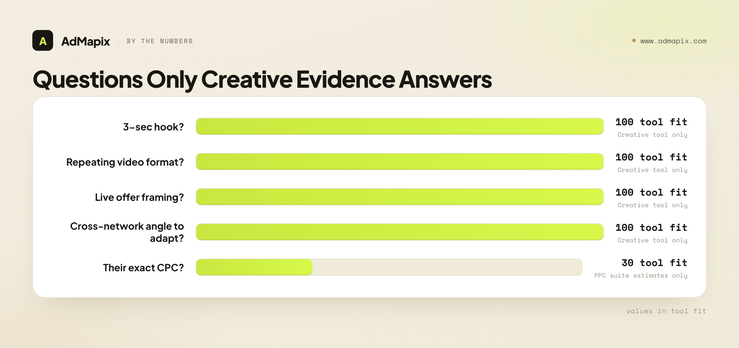 Questions Only Creative Evidence Answers