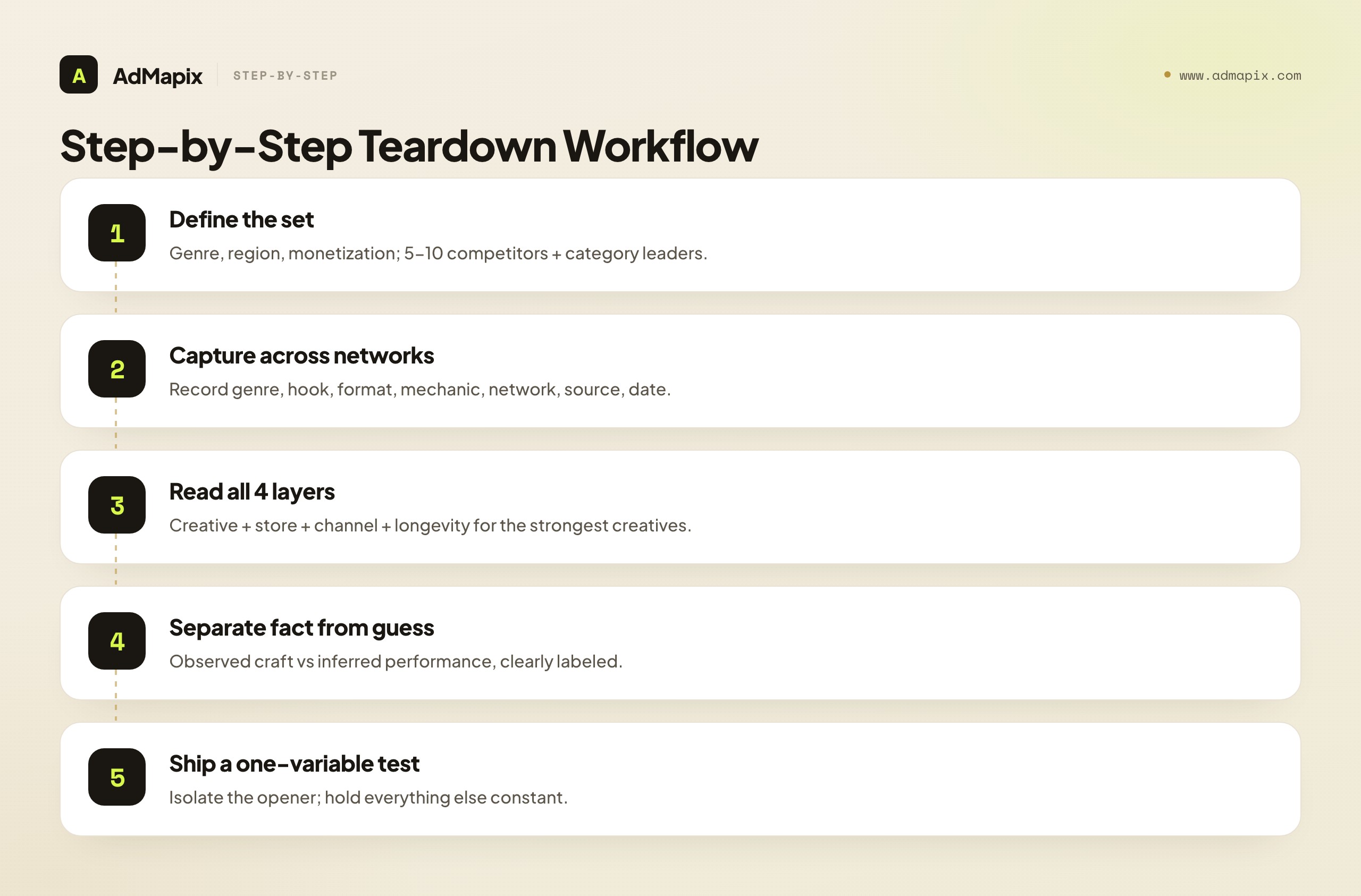 Step-by-Step Teardown Workflow